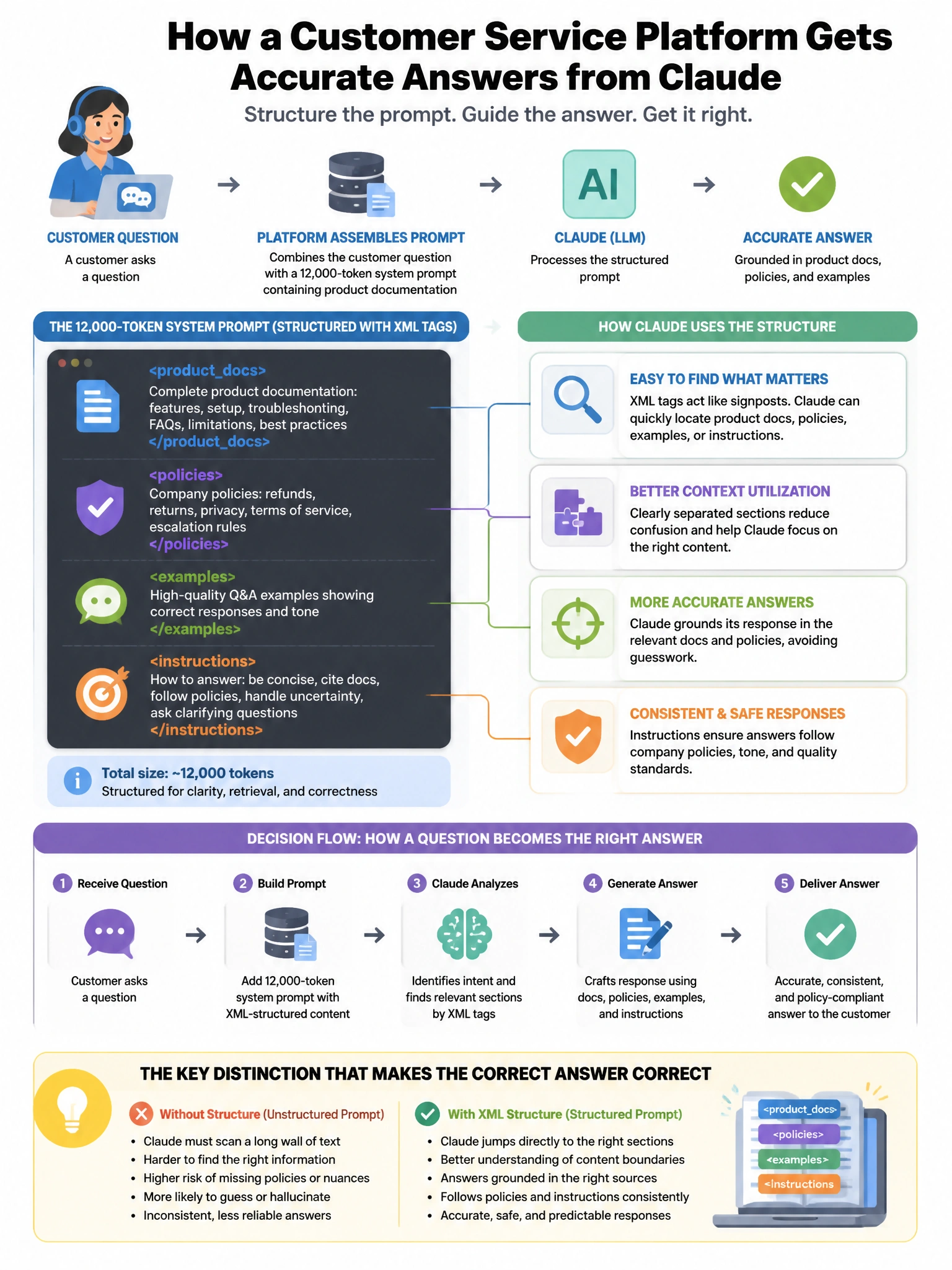 Portrait educational infographic teaching: A customer service platform uses Claude with a 12,000-token system prompt containing product documentation. They implement XML tags to structure the prompt: <productdocs>, <pol. Show labeled components, decision flow, and the key distinction that makes the correct answer correct. Clean modern diagram style.