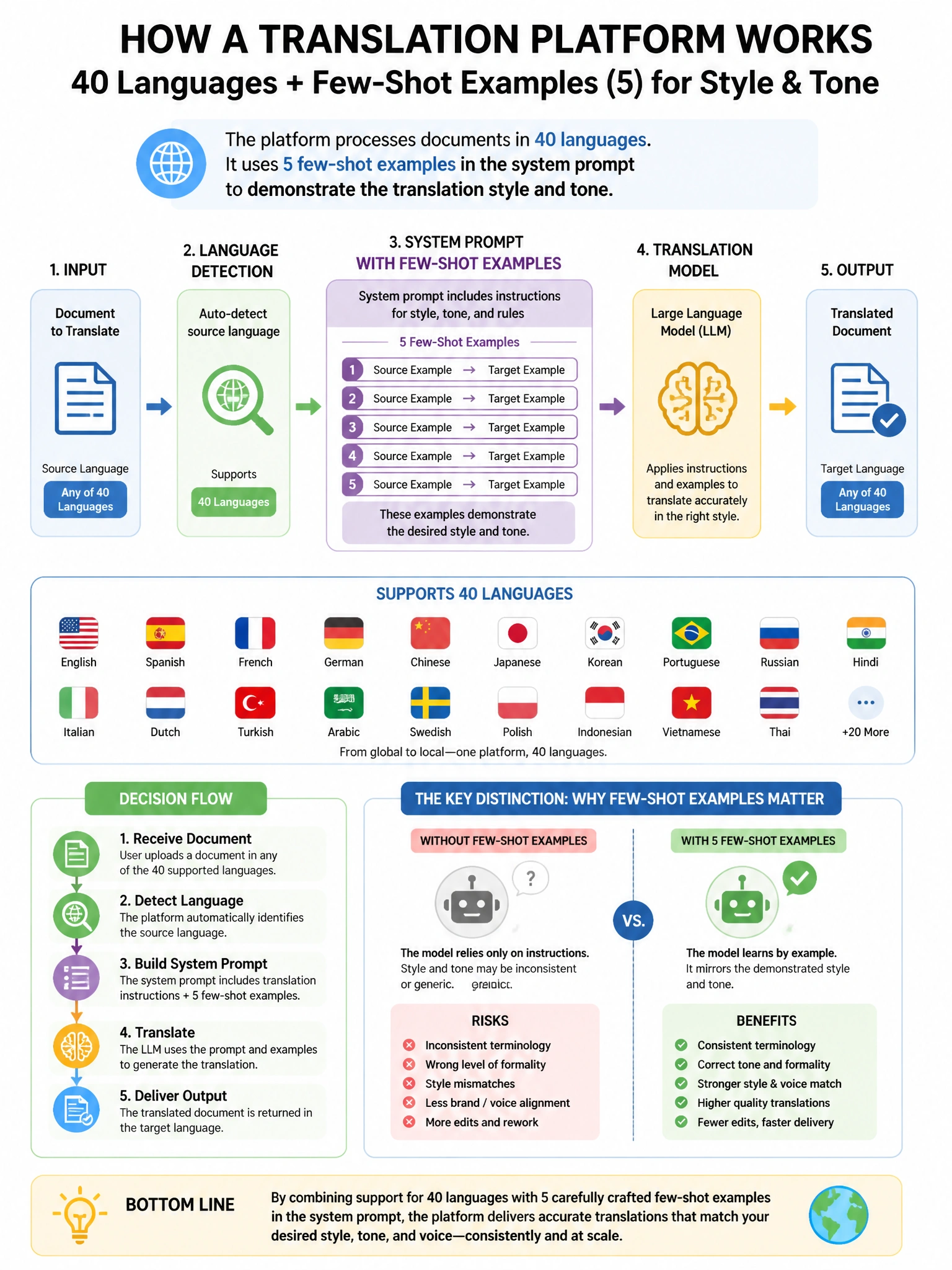 Portrait educational infographic teaching: A translation platform processes documents in 40 languages and uses few-shot examples in the system prompt to demonstrate translation style and tone. They currently include 5 examp. Show labeled components, decision flow, and the key distinction that makes the correct answer correct. Clean modern diagram style.