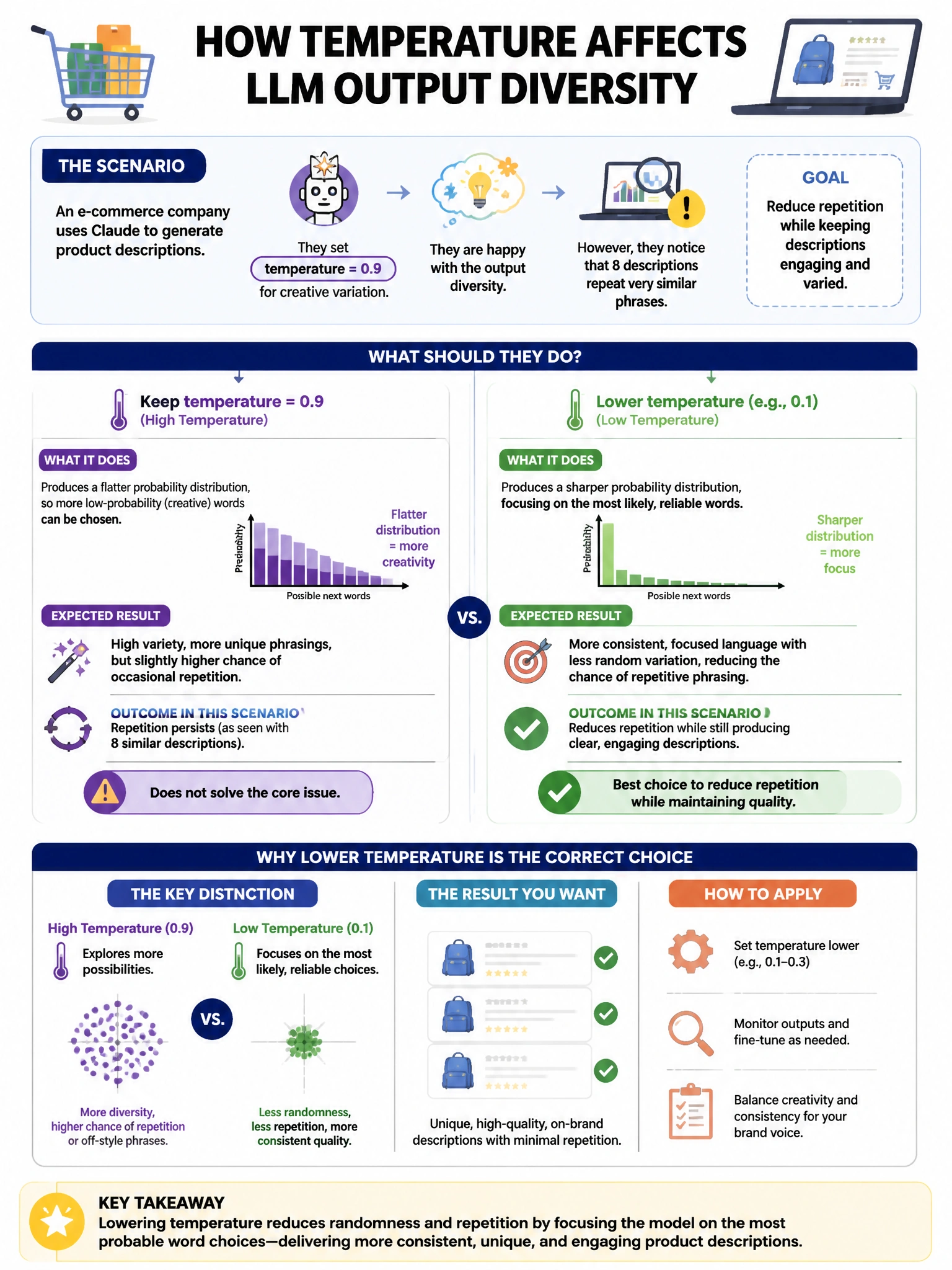 Portrait educational infographic teaching: An e-commerce company uses Claude to generate product descriptions. They set temperature=0.9 for creative variation and are happy with output diversity. However, they notice that 8. Show labeled components, decision flow, and the key distinction that makes the correct answer correct. Clean modern diagram style.