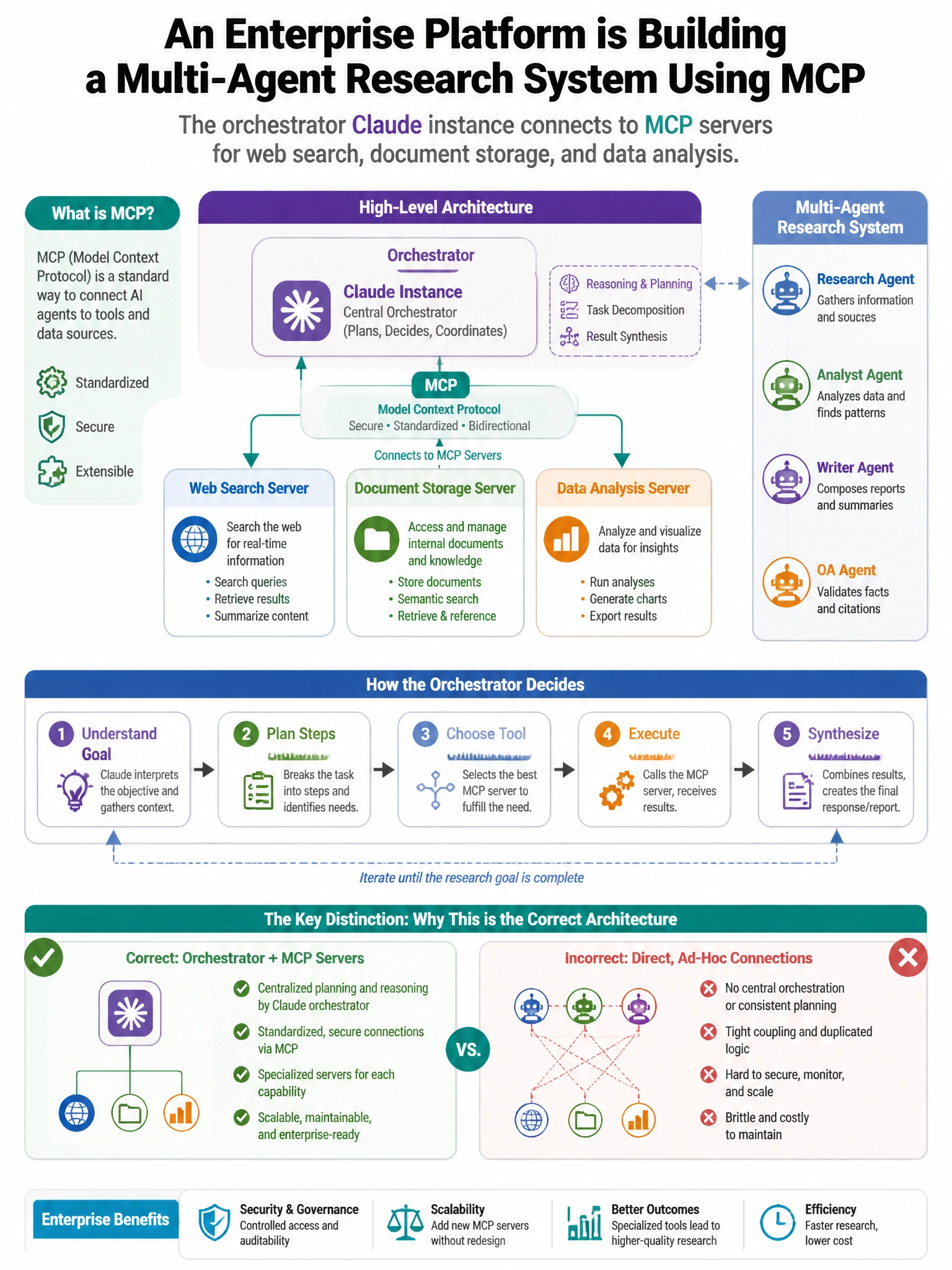 Portrait educational infographic teaching: An enterprise platform is building a multi-agent research system using MCP. The orchestrator Claude instance connects to MCP servers for web search, document storage, and data anal. Show labeled components, decision flow, and the key distinction that makes the correct answer correct. Clean modern diagram style.