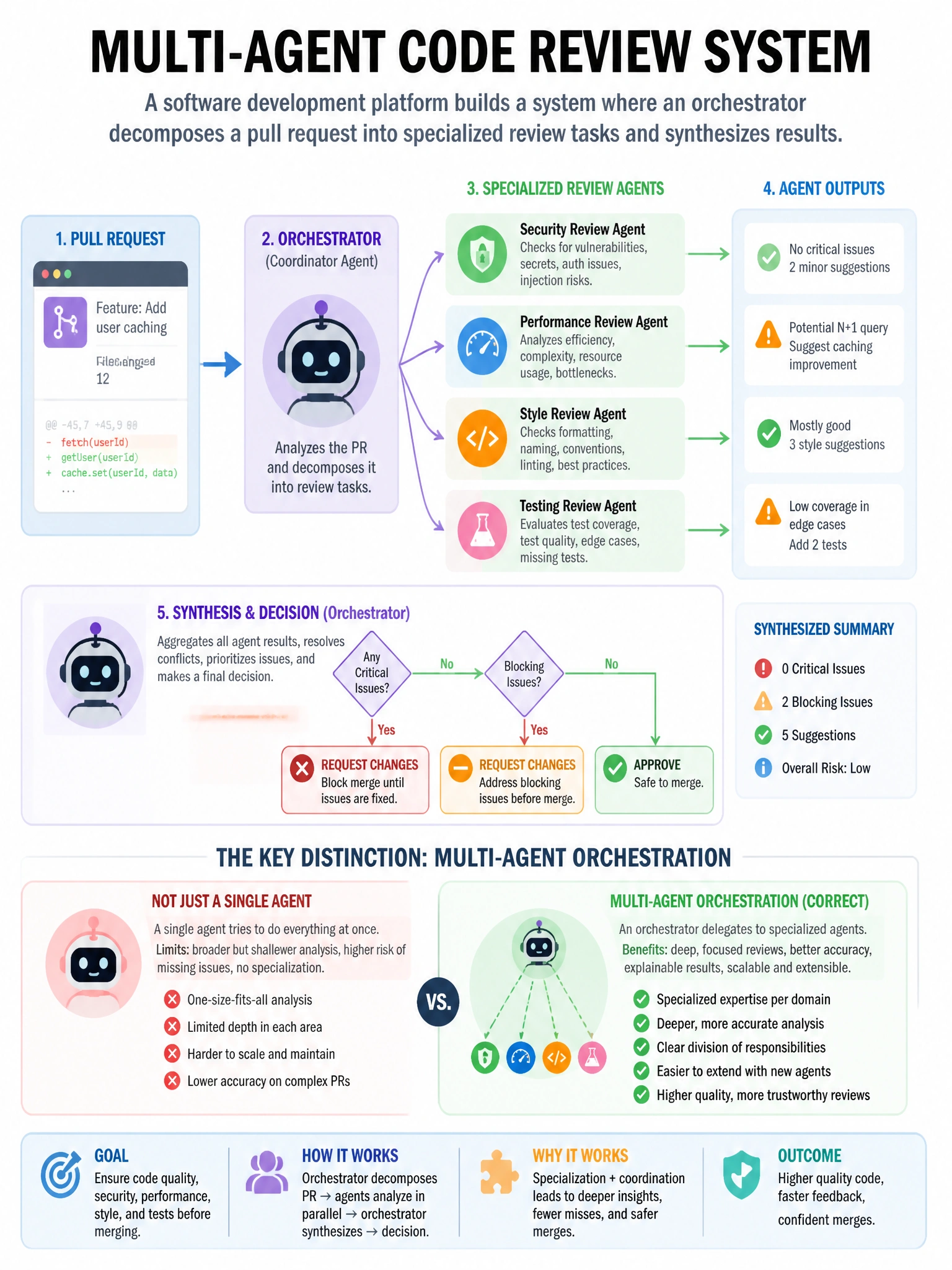 Portrait educational infographic teaching: A software development platform builds a multi-agent code review system where an orchestrator decomposes a pull request into sub-tasks (security review, performance review, style r. Show labeled components, decision flow, and the key distinction that makes the correct answer correct. Clean modern diagram style.