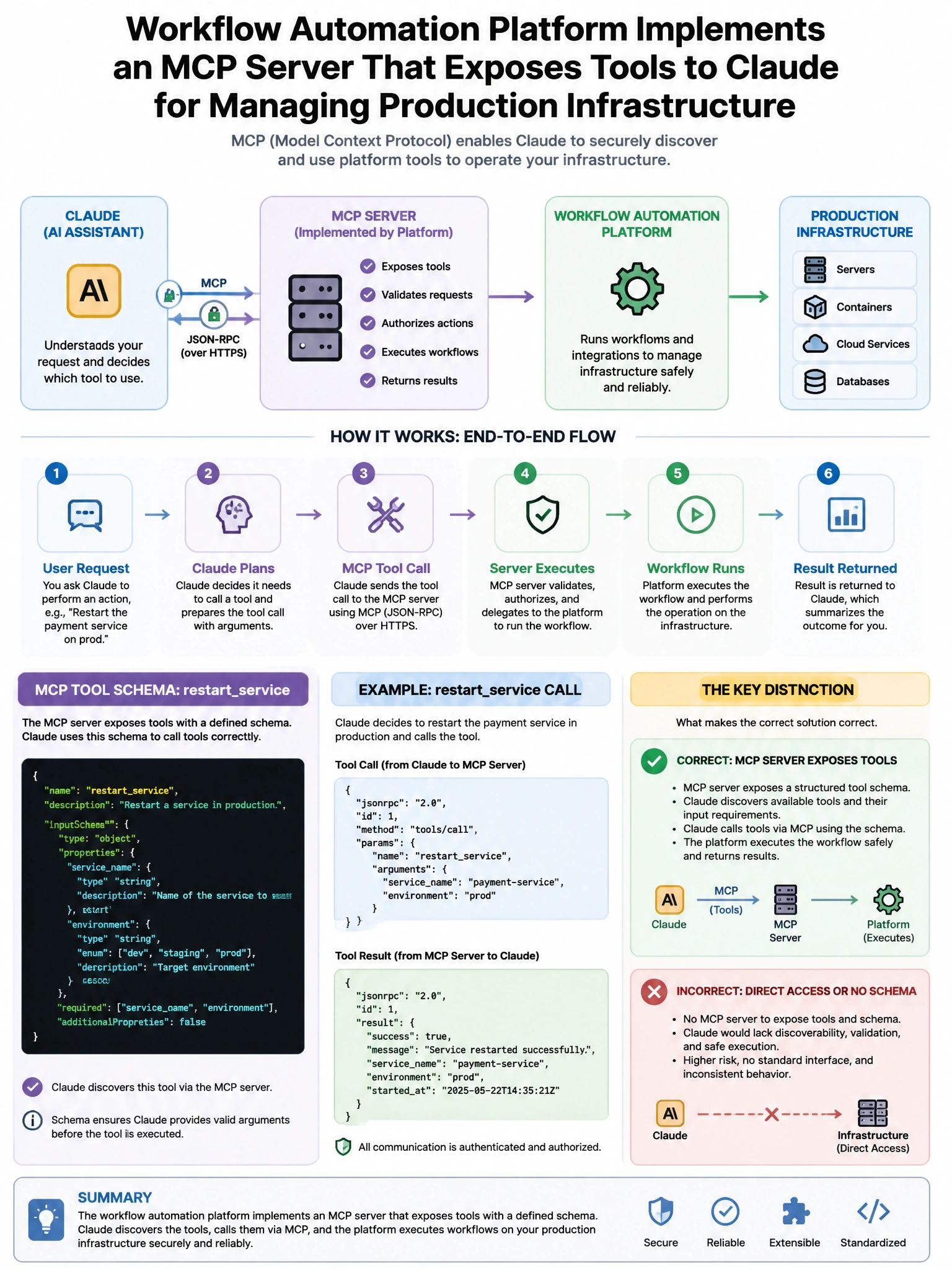 Portrait educational infographic teaching: A workflow automation platform implements an MCP server that exposes tools to Claude for managing production infrastructure. The MCP tool schema for restartservice is: {"name":. Show labeled components, decision flow, and the key distinction that makes the correct answer correct. Clean modern diagram style.