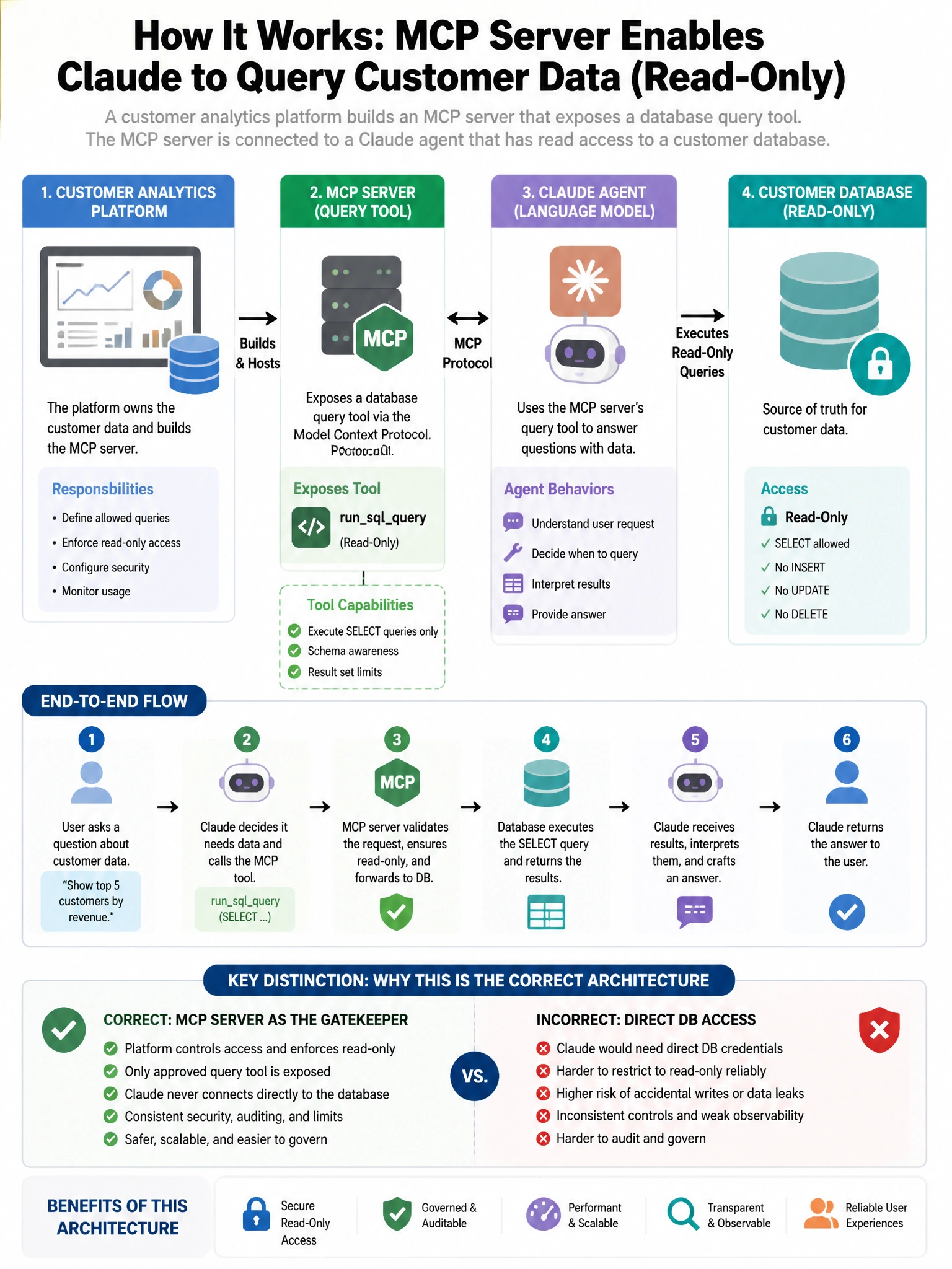 Portrait educational infographic teaching: A customer analytics platform builds an MCP server that exposes a database query tool. The MCP server is connected to a Claude agent that has read access to a customer database. Du. Show labeled components, decision flow, and the key distinction that makes the correct answer correct. Clean modern diagram style.