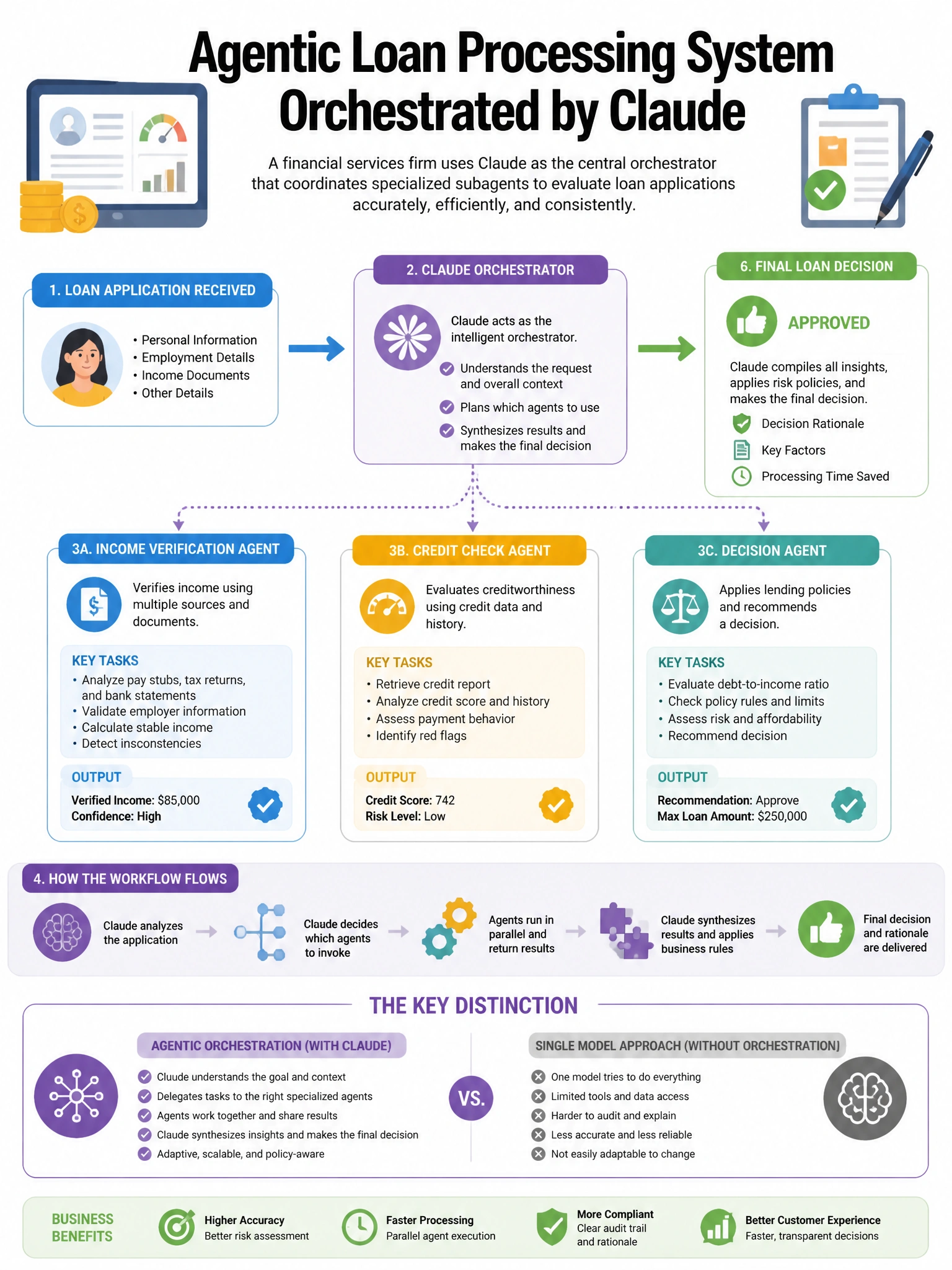 Portrait educational infographic teaching: A financial services firm builds an agentic loan processing system where Claude orchestrates multiple subagents: an income verification agent, a credit check agent, and a decision . Show labeled components, decision flow, and the key distinction that makes the correct answer correct. Clean modern diagram style.