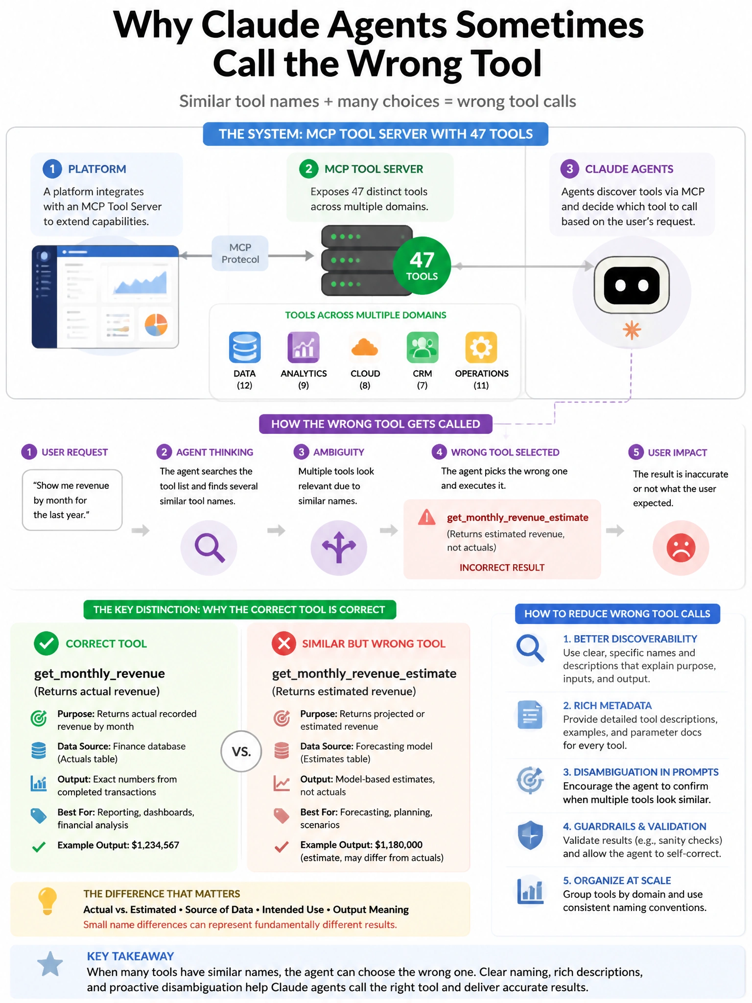 Portrait educational infographic teaching: A platform using MCP implements a tool server with 47 distinct tools across multiple domains. Claude agents using this server sometimes call the wrong tool due to similar tool name. Show labeled components, decision flow, and the key distinction that makes the correct answer correct. Clean modern diagram style.