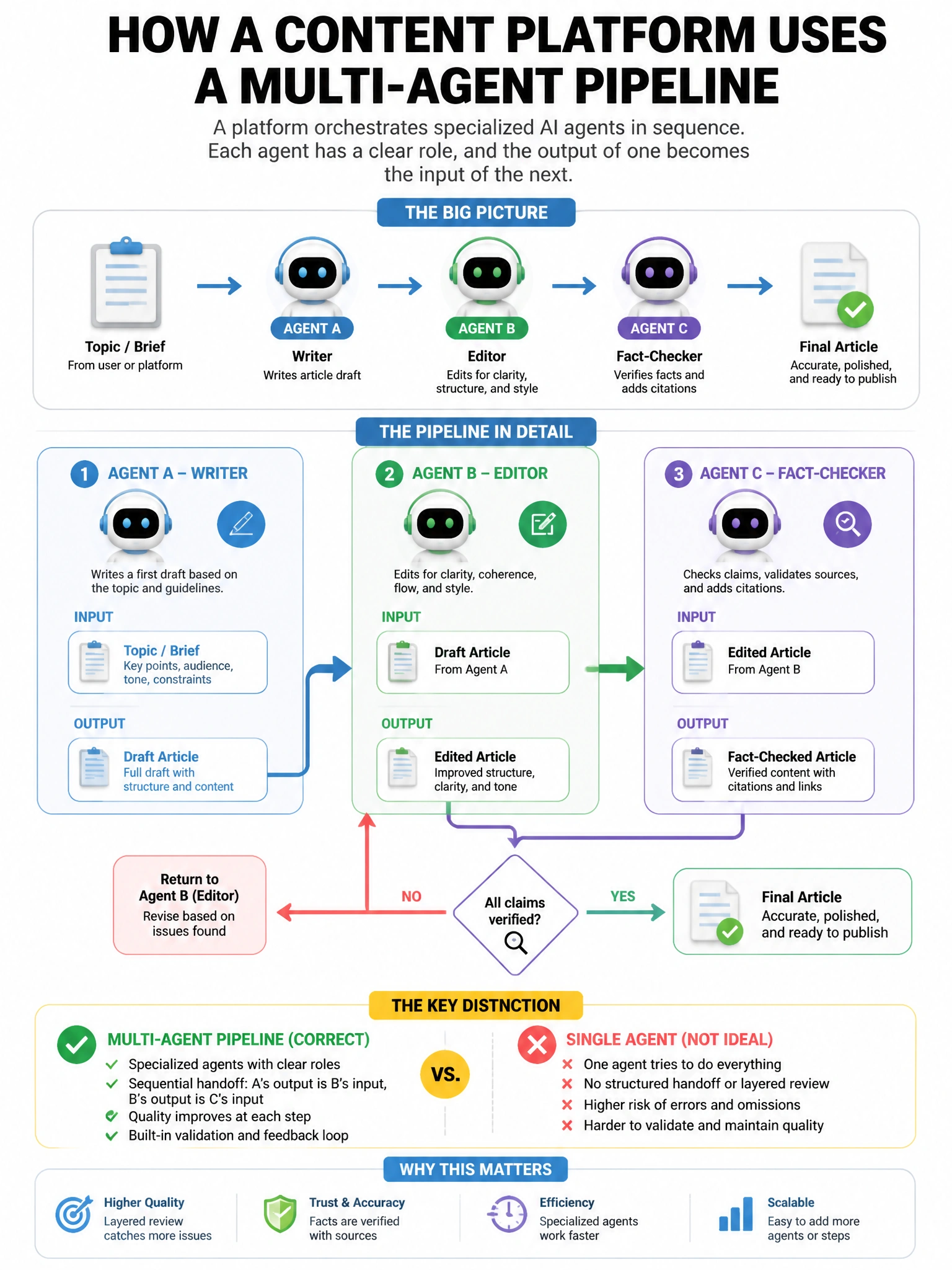 Portrait educational infographic teaching: A content platform builds a multi-agent pipeline where Agent A writes an article draft, Agent B edits it, and Agent C fact-checks it. The agents are chained: A's output is B's inpu. Show labeled components, decision flow, and the key distinction that makes the correct answer correct. Clean modern diagram style.