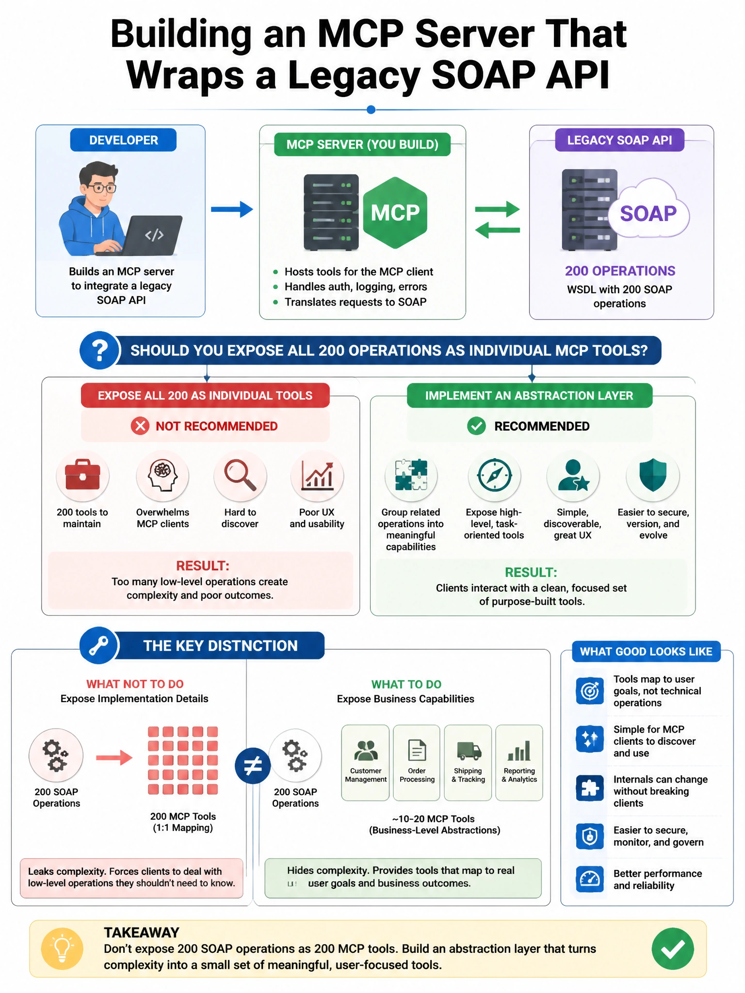 Portrait educational infographic teaching: A developer builds an MCP server that wraps a legacy SOAP API. The SOAP API has 200 operations. The developer considers exposing all 200 operations as individual MCP tools vs. impl. Show labeled components, decision flow, and the key distinction that makes the correct answer correct. Clean modern diagram style.