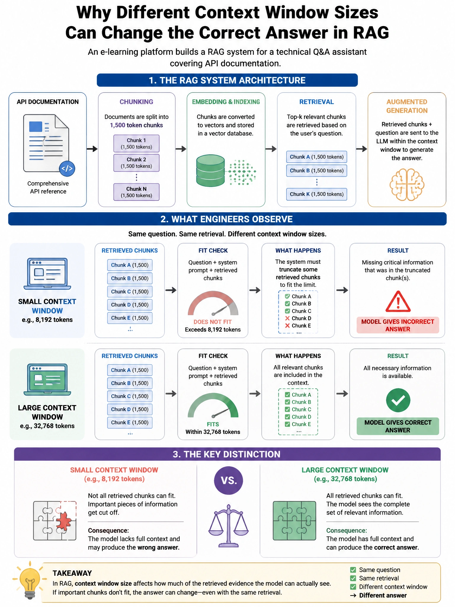 Portrait educational infographic teaching: An e-learning platform builds a RAG system for a technical Q&A assistant covering API documentation. The documentation chunks are 1,500 tokens each. Engineers observe that when use. Show labeled components, decision flow, and the key distinction that makes the correct answer correct. Clean modern diagram style.
