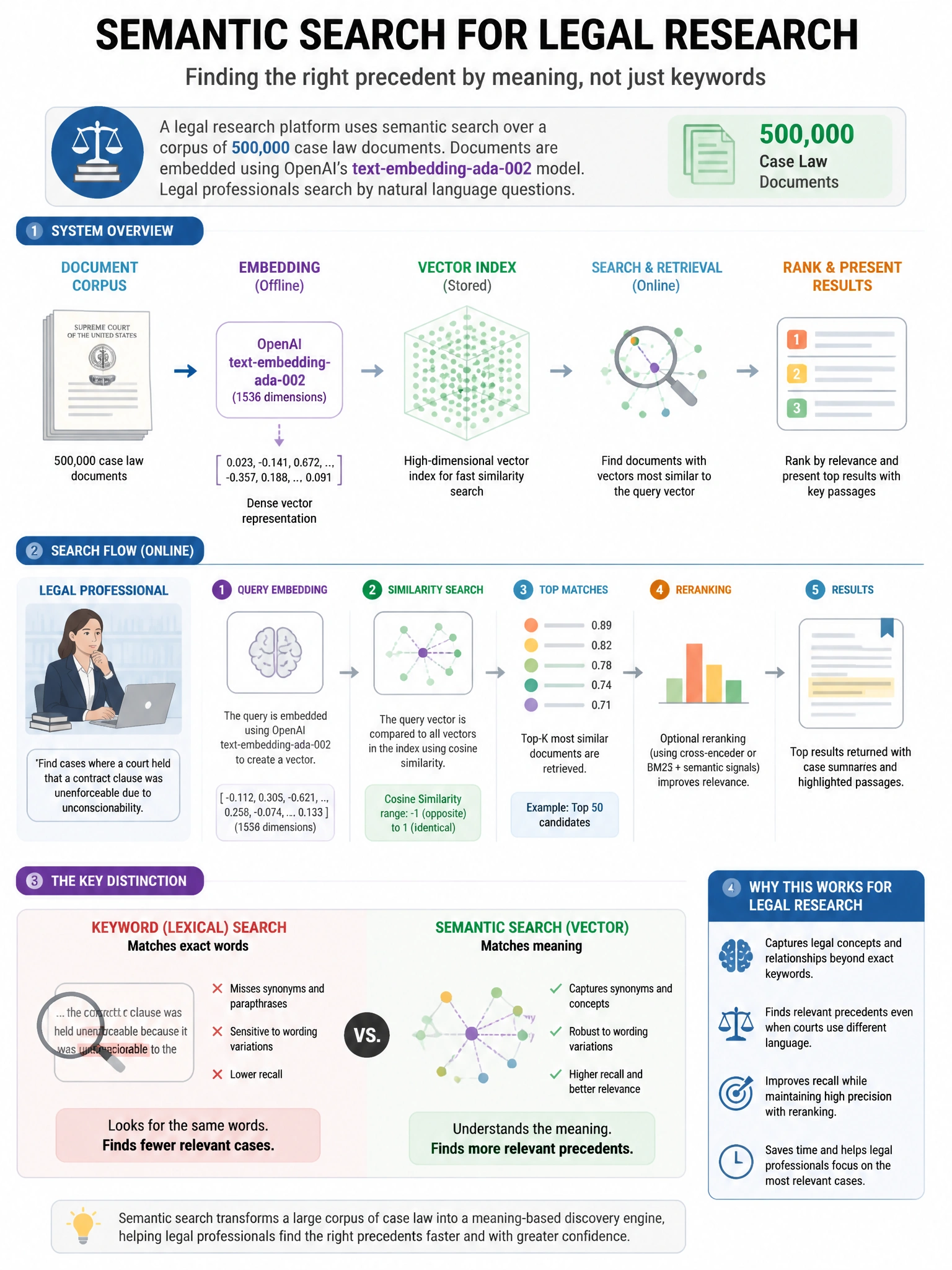 Portrait educational infographic teaching: A legal research platform uses semantic search over a corpus of 500,000 case law documents. They embed documents using OpenAI's text-embedding-ada-002 model. Legal professionals re. Show labeled components, decision flow, and the key distinction that makes the correct answer correct. Clean modern diagram style.