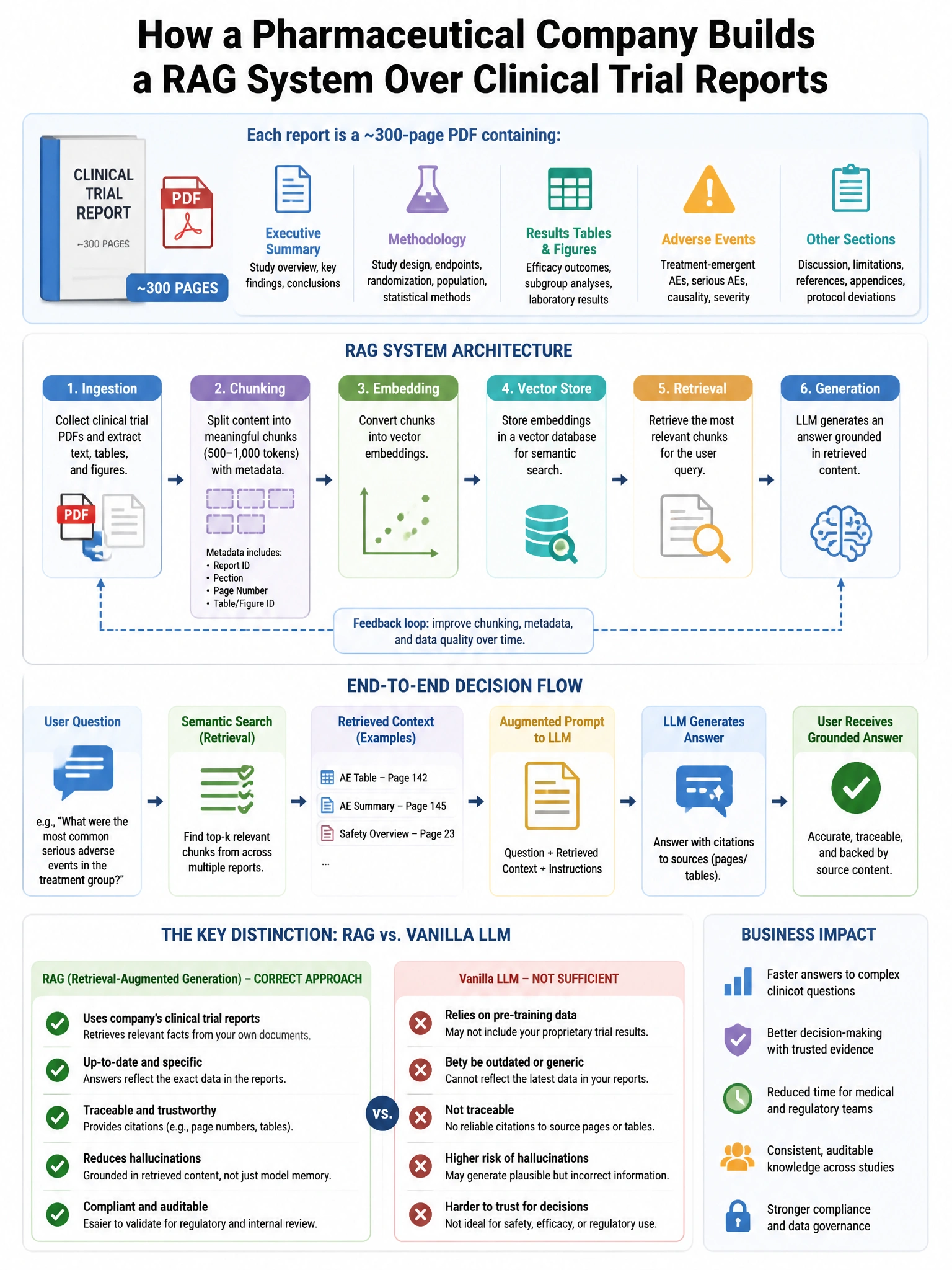 Portrait educational infographic teaching: A pharmaceutical company builds a RAG system over clinical trial reports. Each report is a 300-page PDF containing executive summary, methodology, results tables, adverse events se. Show labeled components, decision flow, and the key distinction that makes the correct answer correct. Clean modern diagram style.