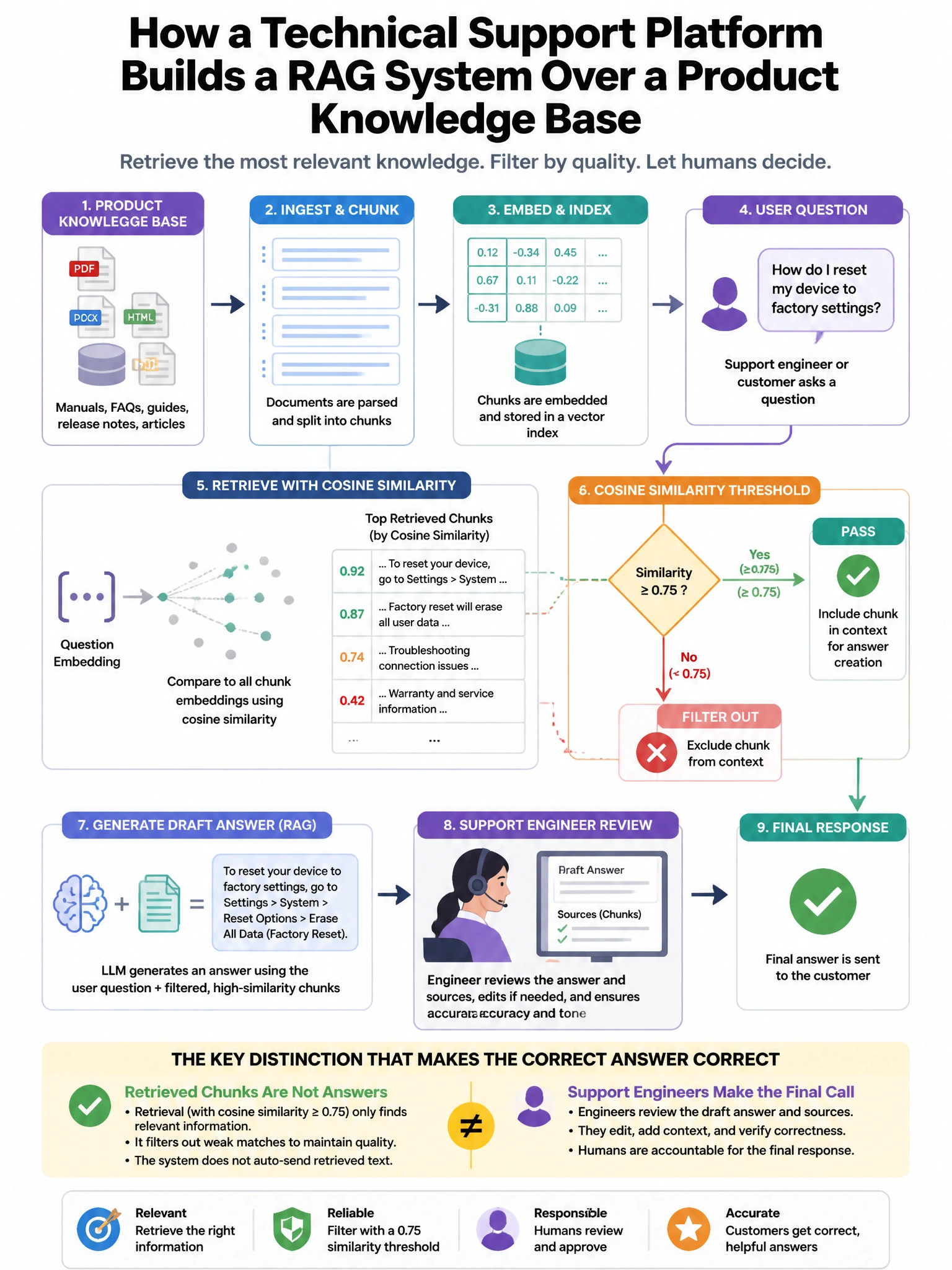 Portrait educational infographic teaching: A technical support platform builds a RAG system over a product knowledge base. They use cosine similarity with a threshold of 0.75 to filter retrieved chunks. Support engineers re. Show labeled components, decision flow, and the key distinction that makes the correct answer correct. Clean modern diagram style.