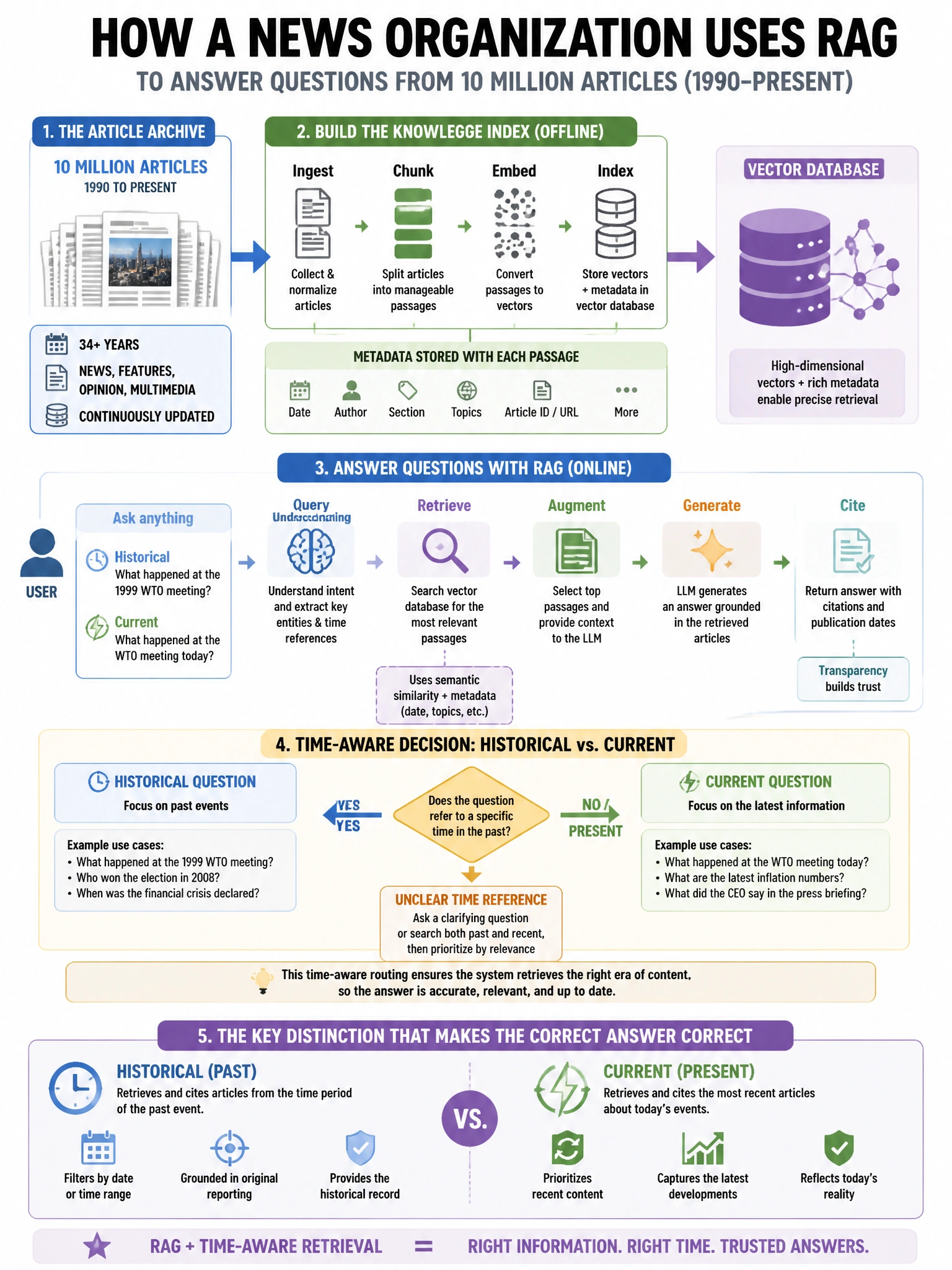 Portrait educational infographic teaching: A news organization builds a RAG system over their article archive (10 million articles from 1990 to present). Users ask both historical questions ('What happened at the 1999 WTO p. Show labeled components, decision flow, and the key distinction that makes the correct answer correct. Clean modern diagram style.