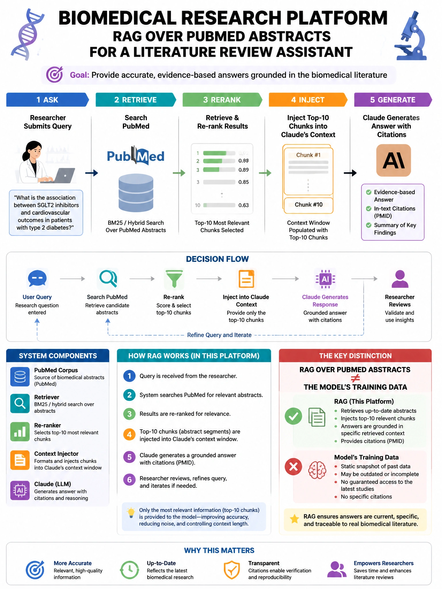 Portrait educational infographic teaching: A biomedical research platform uses RAG over PubMed abstracts for a literature review assistant. The system retrieves top-10 chunks and injects them into Claude's context. Research. Show labeled components, decision flow, and the key distinction that makes the correct answer correct. Clean modern diagram style.