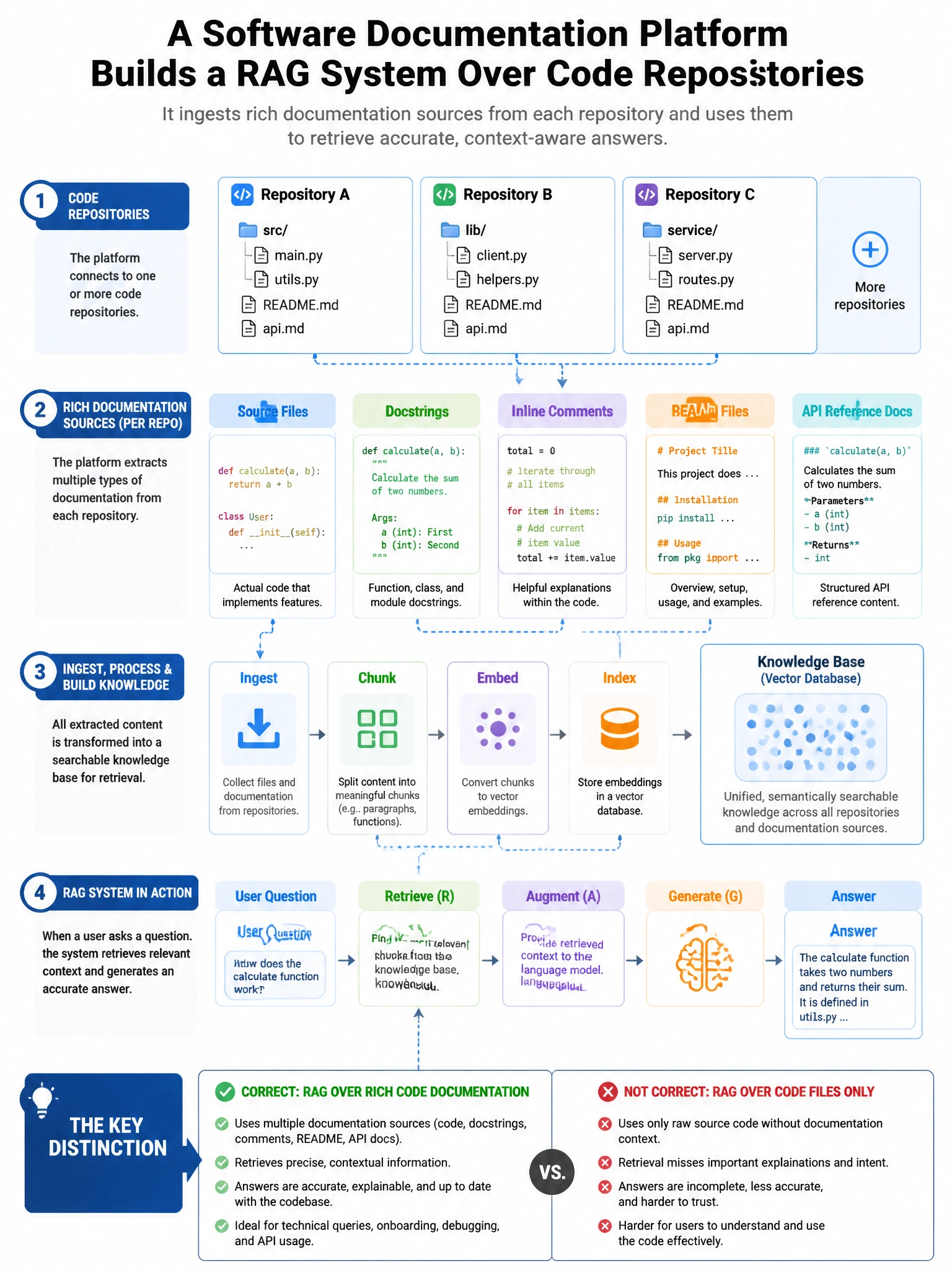 Portrait educational infographic teaching: A software documentation platform builds a RAG system over code repositories. Each repository contains source files, docstrings, inline comments, README files, and API reference do. Show labeled components, decision flow, and the key distinction that makes the correct answer correct. Clean modern diagram style.