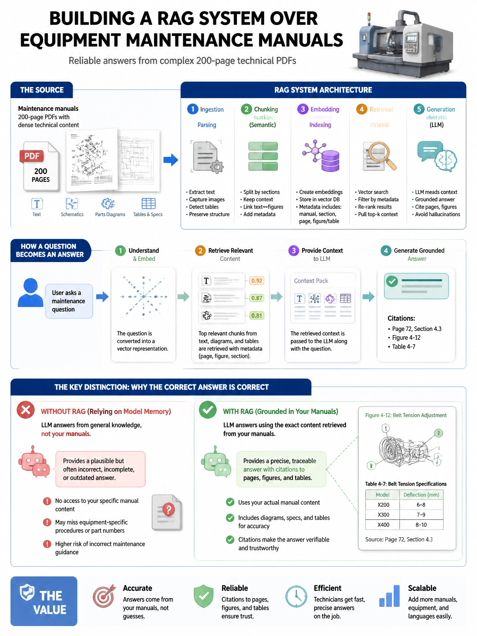 Portrait educational infographic teaching: A manufacturing company builds a RAG system over equipment maintenance manuals. Documents are 200-page PDFs with dense technical illustrations, schematics, and parts diagrams. Text. Show labeled components, decision flow, and the key distinction that makes the correct answer correct. Clean modern diagram style.