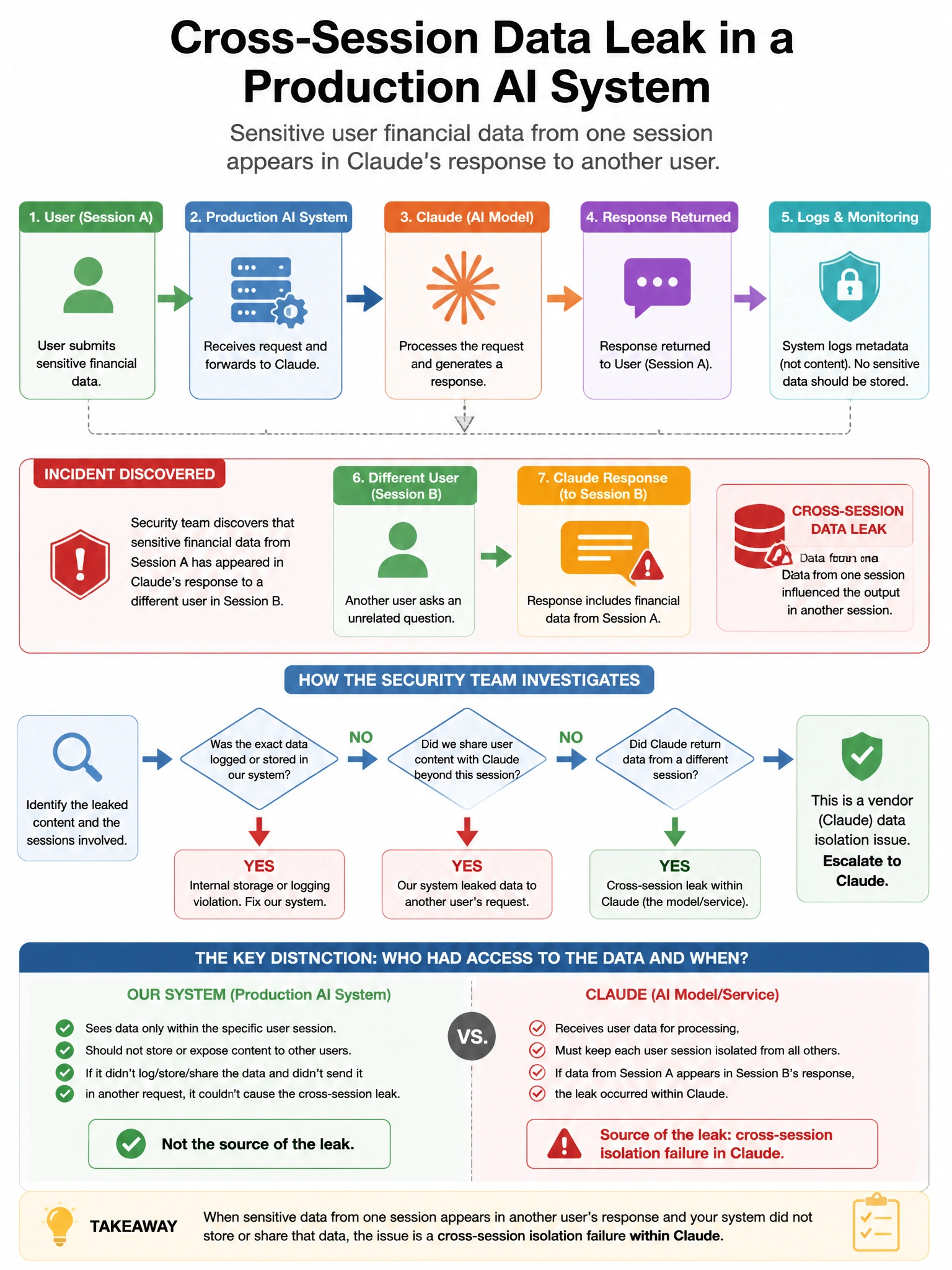 Portrait educational infographic teaching: A production AI system processes sensitive user financial data through Claude. Security team discovers that user data submitted in one session has appeared in Claude's responses to. Show labeled components, decision flow, and the key distinction that makes the correct answer correct. Clean modern diagram style.
