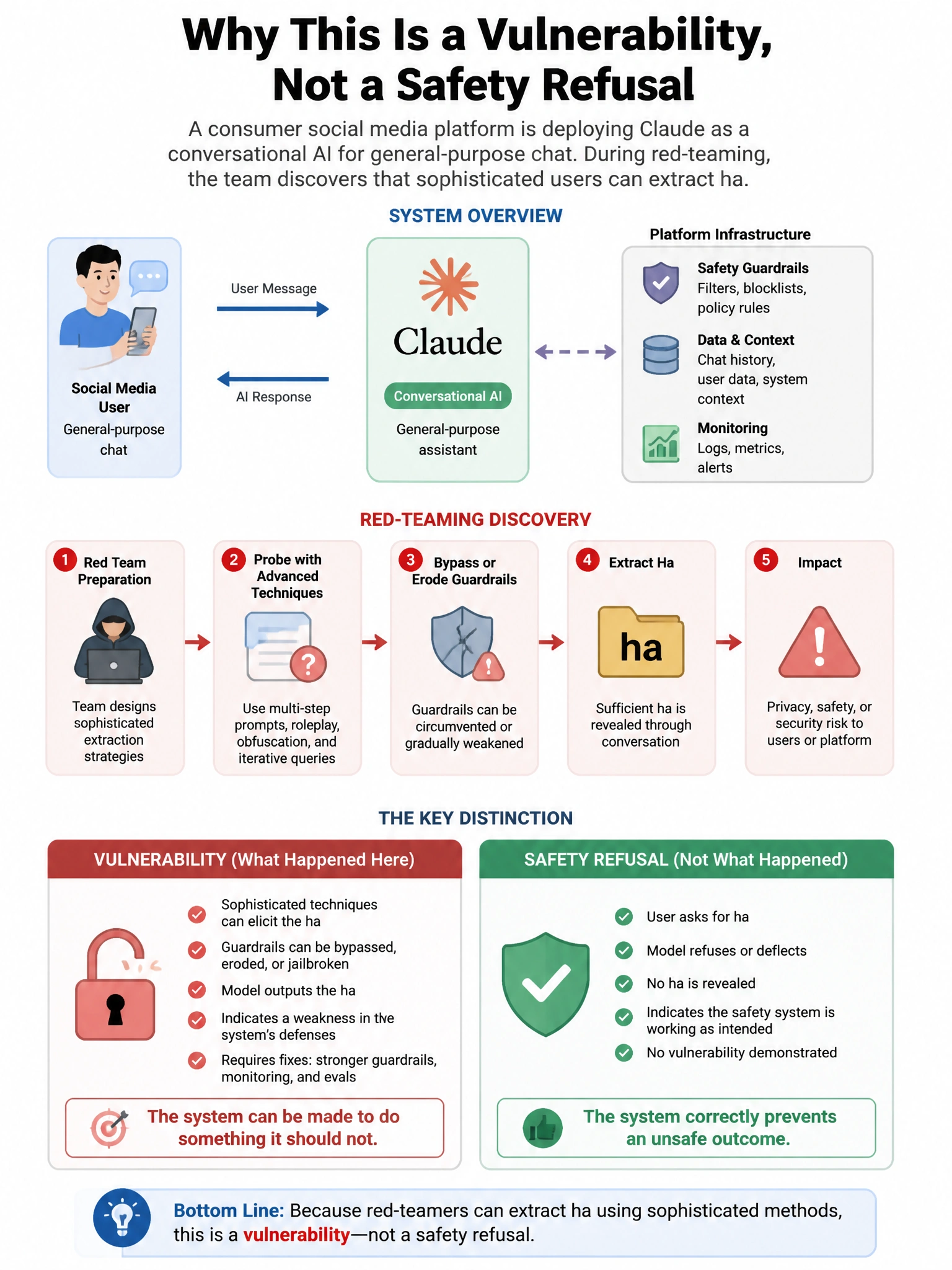 Portrait educational infographic teaching: A consumer social media platform is deploying Claude as a conversational AI for general-purpose chat. During red-teaming, the team discovers that sophisticated users can extract ha. Show labeled components, decision flow, and the key distinction that makes the correct answer correct. Clean modern diagram style.