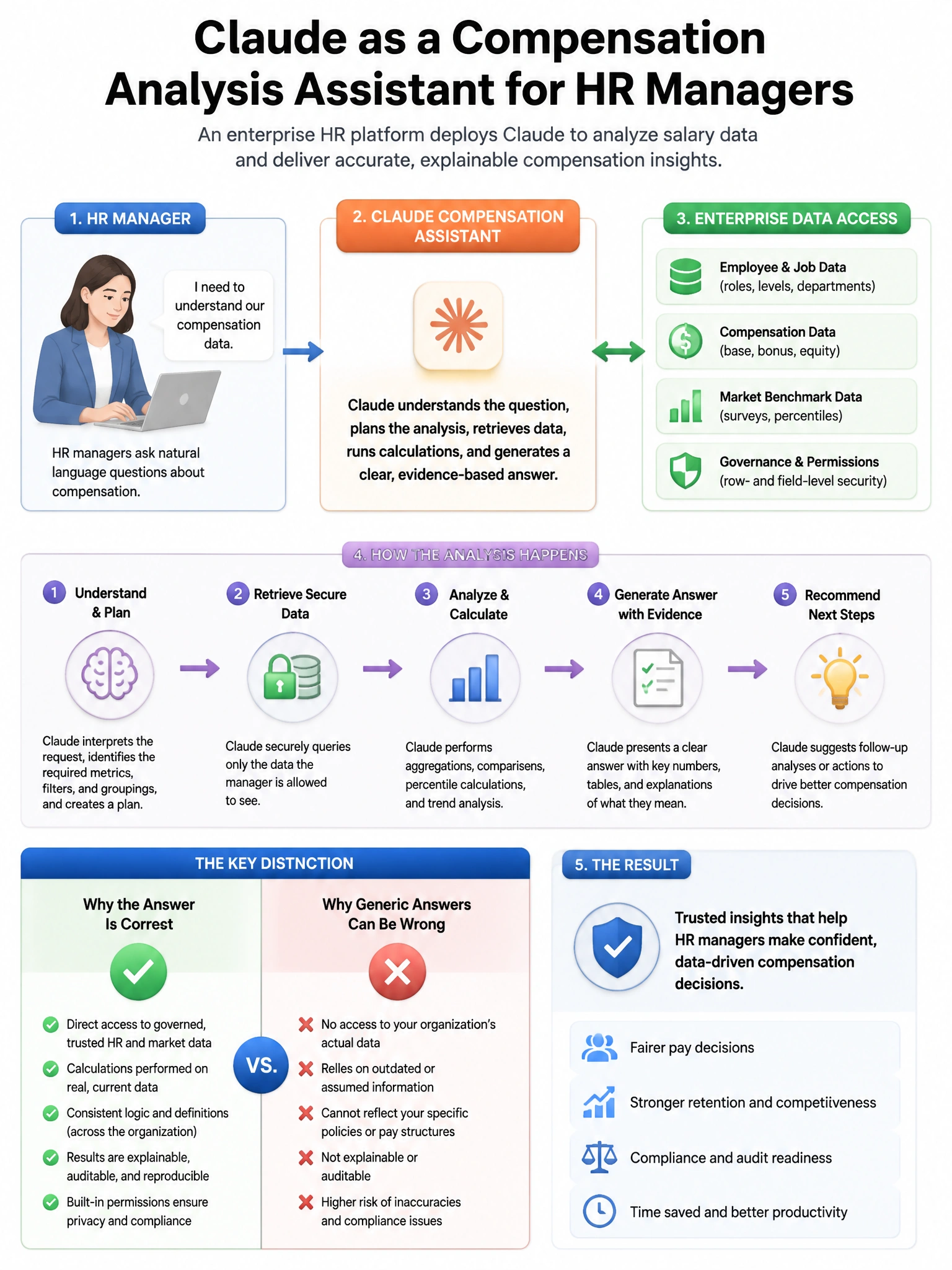 Portrait educational infographic teaching: An enterprise HR platform deploys Claude as a compensation analysis assistant for HR managers. The assistant has access to employee salary data and can answer questions like 'What . Show labeled components, decision flow, and the key distinction that makes the correct answer correct. Clean modern diagram style.
