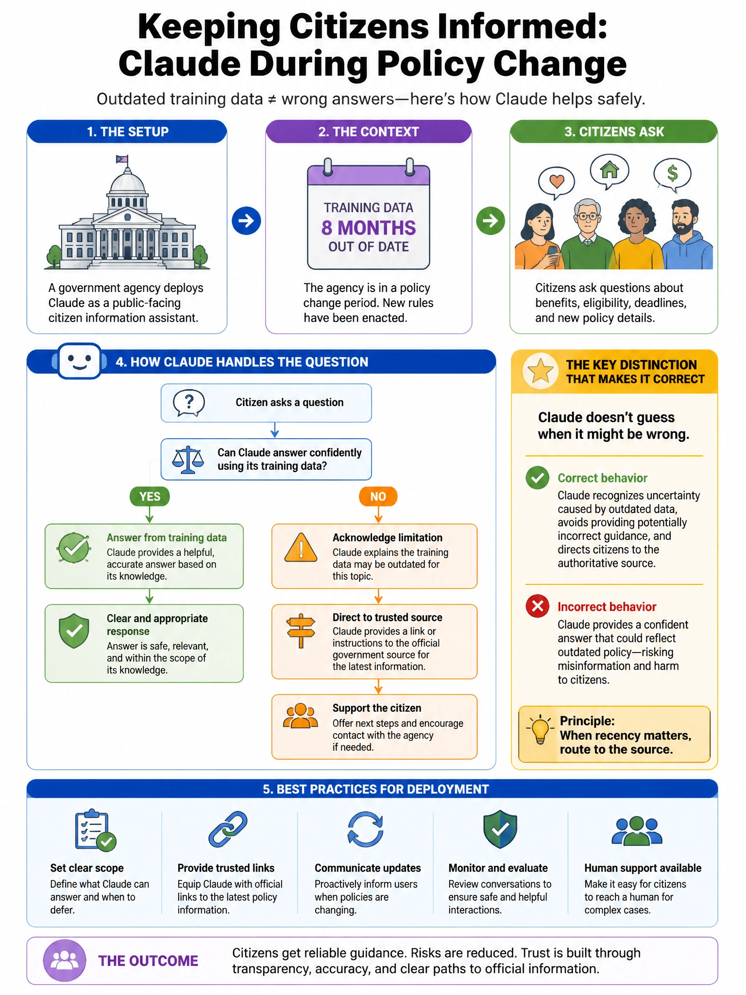 Portrait educational infographic teaching: A government agency deploys Claude for a public-facing citizen information assistant. During a policy change period, Claude's training data is 8 months out of date. Citizens ask ab. Show labeled components, decision flow, and the key distinction that makes the correct answer correct. Clean modern diagram style.