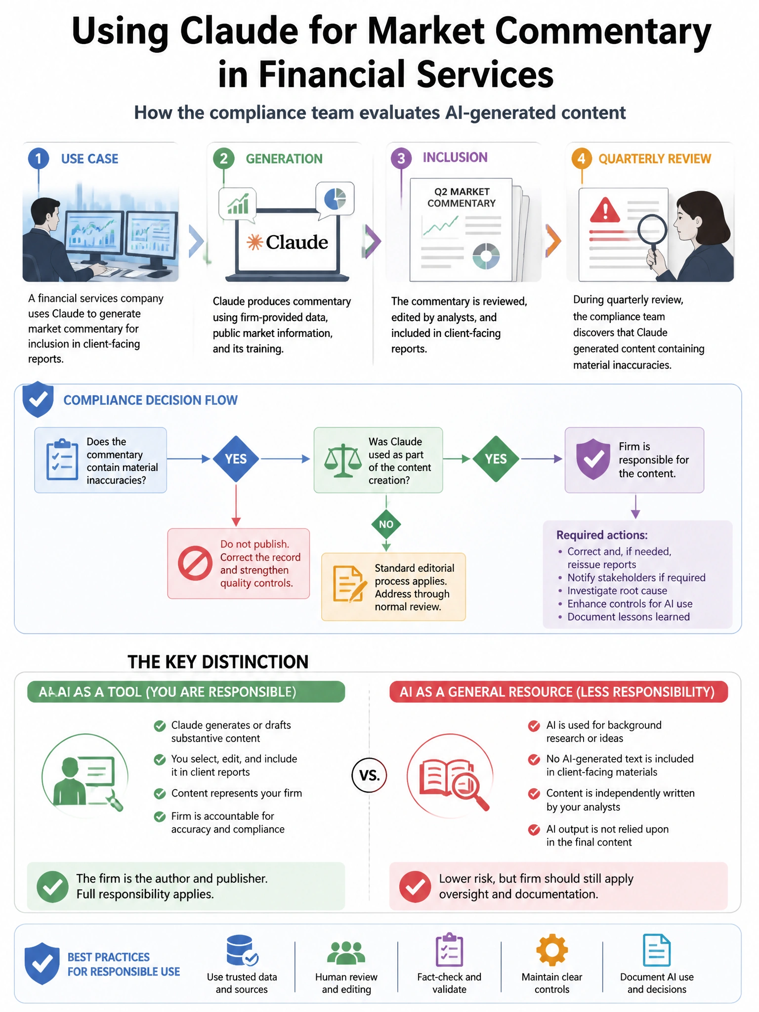 Portrait educational infographic teaching: A financial services company uses Claude to generate market commentary for inclusion in client-facing reports. During a quarterly review, the compliance team discovers that Claude . Show labeled components, decision flow, and the key distinction that makes the correct answer correct. Clean modern diagram style.