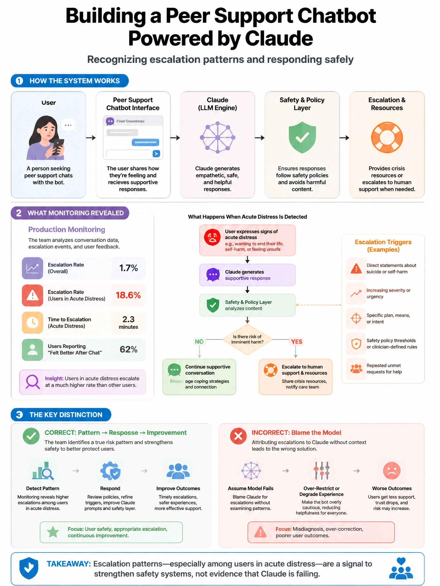 Portrait educational infographic teaching: A mental health technology company builds a peer support chatbot powered by Claude. During production monitoring, they identify a pattern where users in acute distress make escalat. Show labeled components, decision flow, and the key distinction that makes the correct answer correct. Clean modern diagram style.