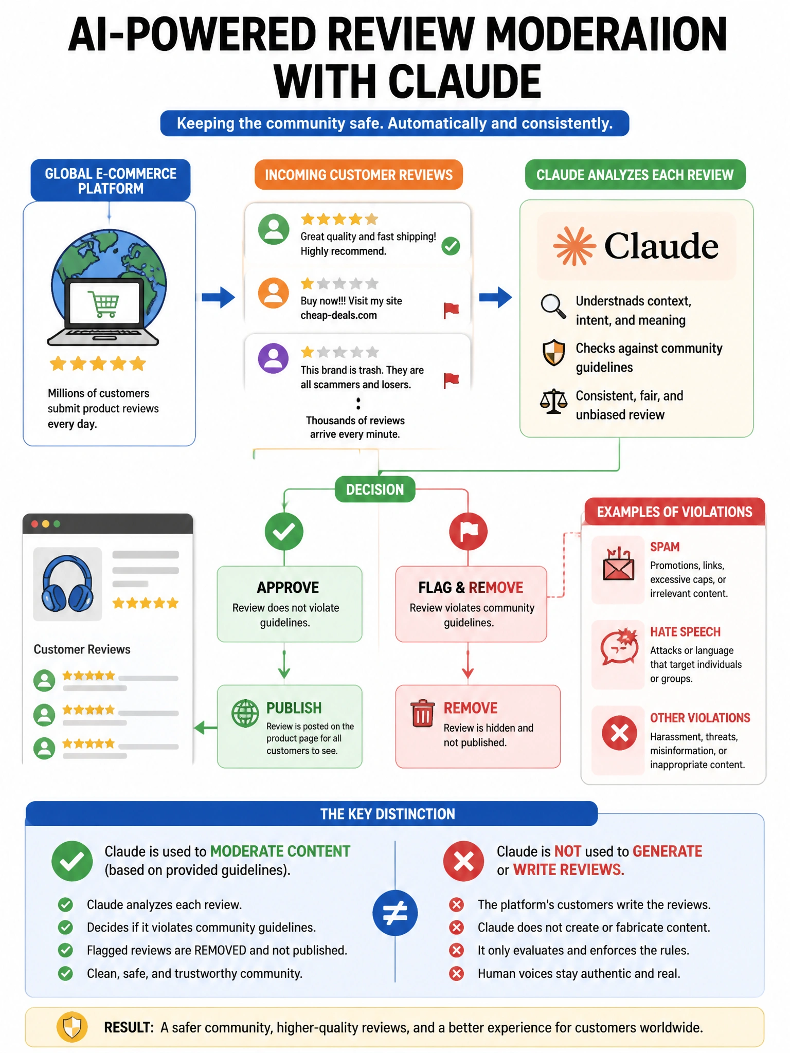 Portrait educational infographic teaching: A global e-commerce platform uses Claude for automated customer review moderation. The system removes reviews flagged by Claude as violating community guidelines (spam, hate speech. Show labeled components, decision flow, and the key distinction that makes the correct answer correct. Clean modern diagram style.