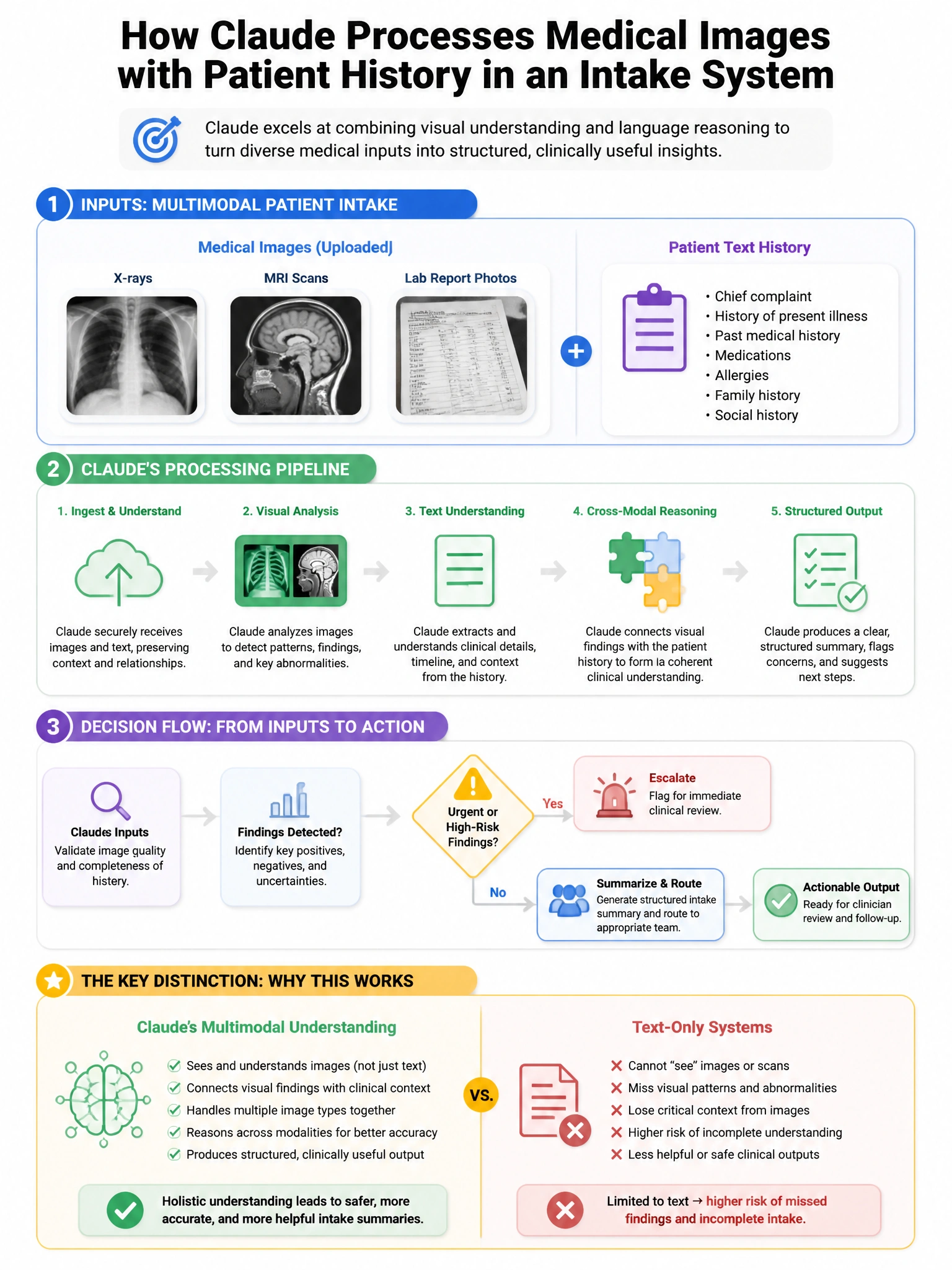 Portrait educational infographic teaching: A healthcare startup is building a patient intake system where Claude must process uploaded medical images (X-rays, MRI scans, lab report photos) alongside the patient's text histo. Show labeled components, decision flow, and the key distinction that makes the correct answer correct. Clean modern diagram style.