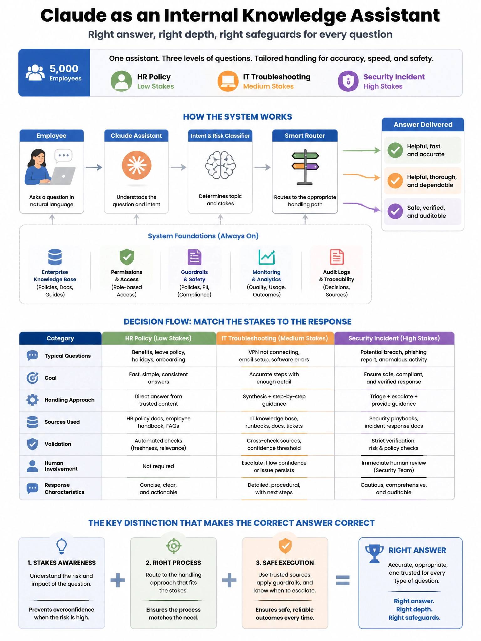 Portrait educational infographic teaching: An enterprise deploys Claude as an internal knowledge assistant for 5,000 employees. The system must handle questions across HR policy (low stakes), IT troubleshooting (medium stak. Show labeled components, decision flow, and the key distinction that makes the correct answer correct. Clean modern diagram style.