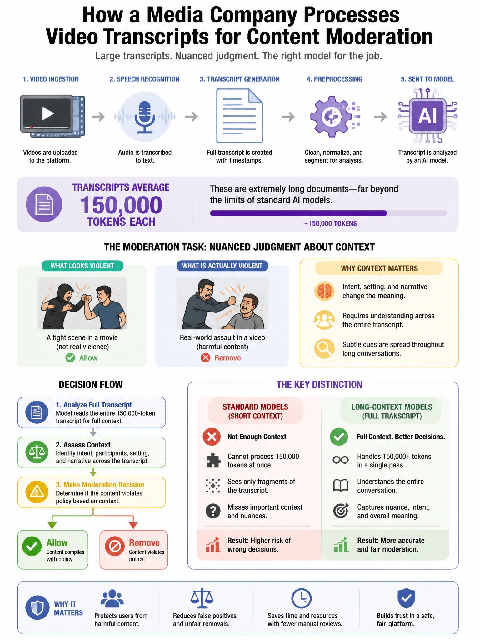 Portrait educational infographic teaching: A media company processes video transcripts for content moderation. Transcripts average 150,000 tokens each. The moderation task requires nuanced judgment about context (a violent . Show labeled components, decision flow, and the key distinction that makes the correct answer correct. Clean modern diagram style.