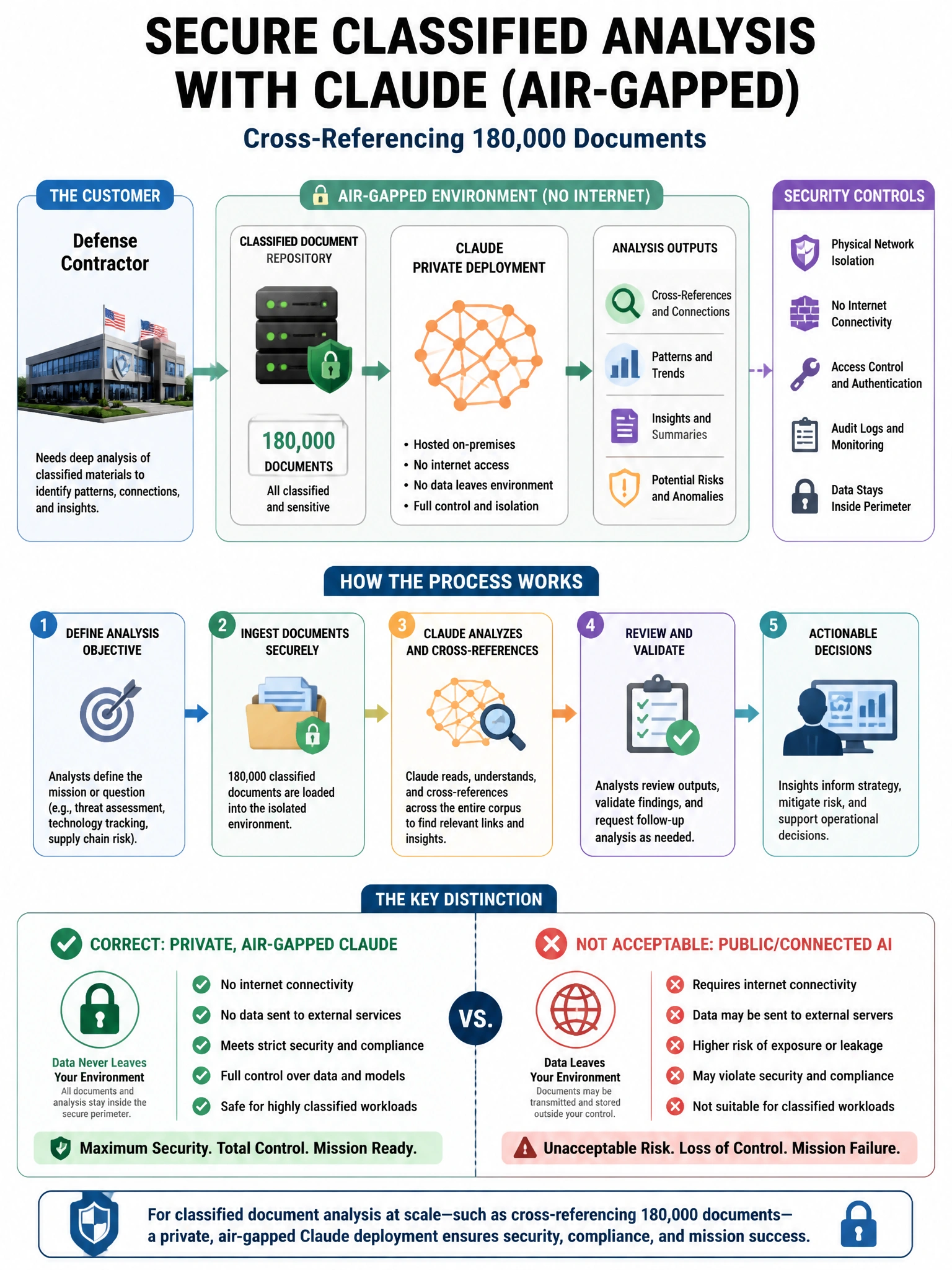Portrait educational infographic teaching: A defense contractor requires Claude for analyzing classified documents (operating on a private, air-gapped Claude deployment). The analysis task involves cross-referencing 180,000. Show labeled components, decision flow, and the key distinction that makes the correct answer correct. Clean modern diagram style.