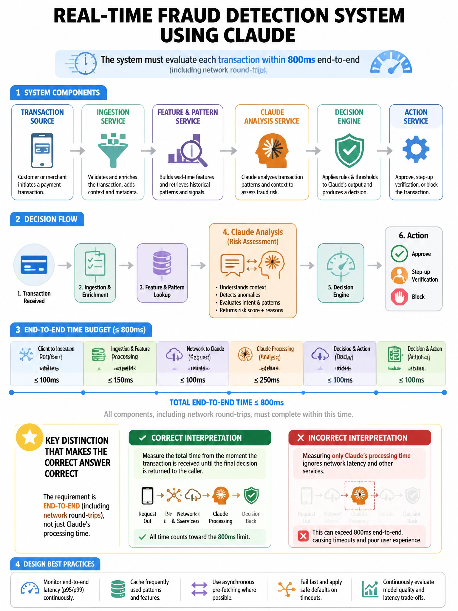 Portrait educational infographic teaching: A real-time fraud detection system uses Claude to analyze transaction patterns. The system must evaluate each transaction within 800ms end-to-end (including network round-trips). I. Show labeled components, decision flow, and the key distinction that makes the correct answer correct. Clean modern diagram style.