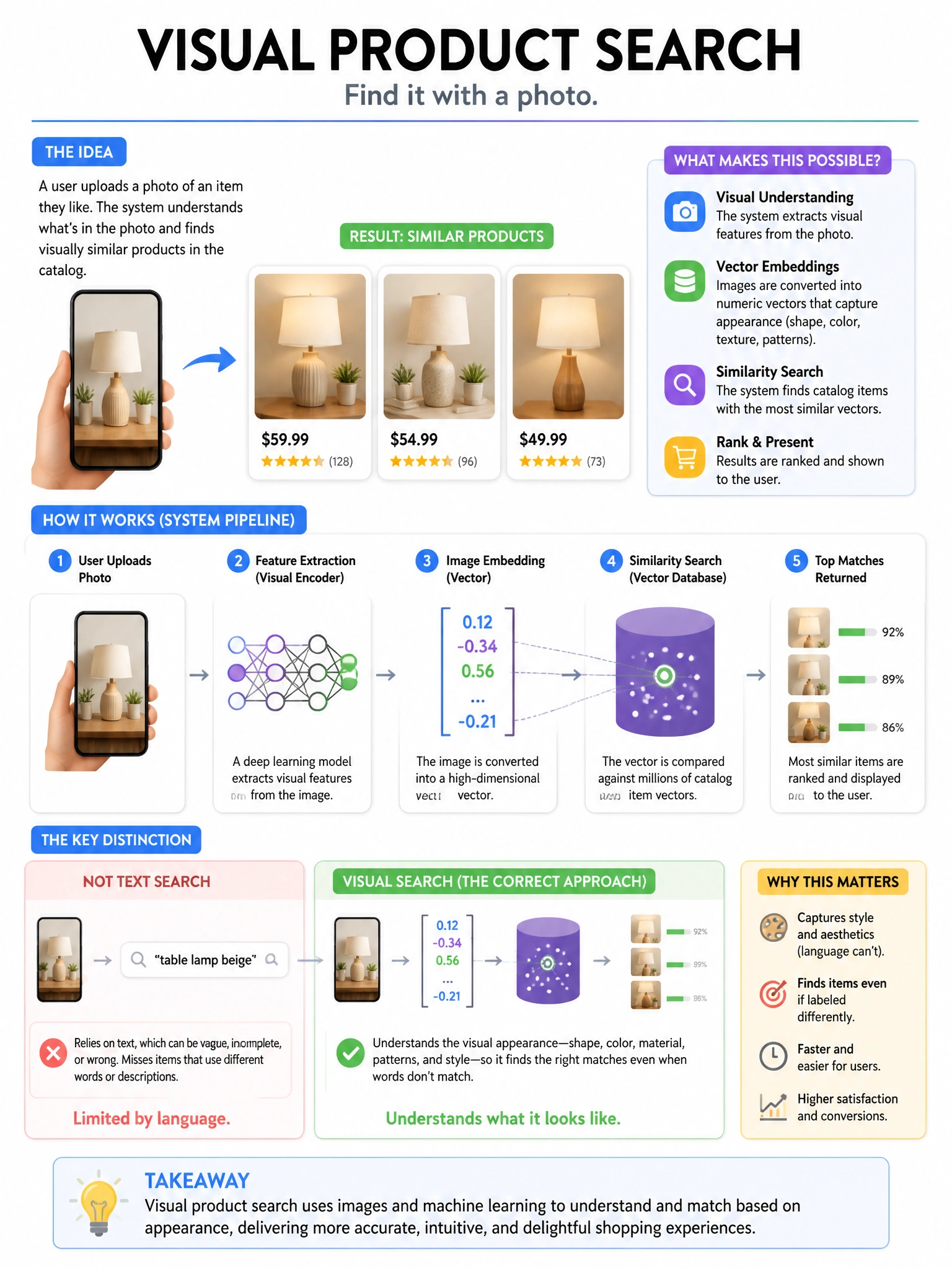 Portrait educational infographic teaching: An e-commerce platform is building a visual product search system. Users upload photos of items they want to find (e.g., a photo of a lamp they saw at a friend's house). Claude mus. Show labeled components, decision flow, and the key distinction that makes the correct answer correct. Clean modern diagram style.