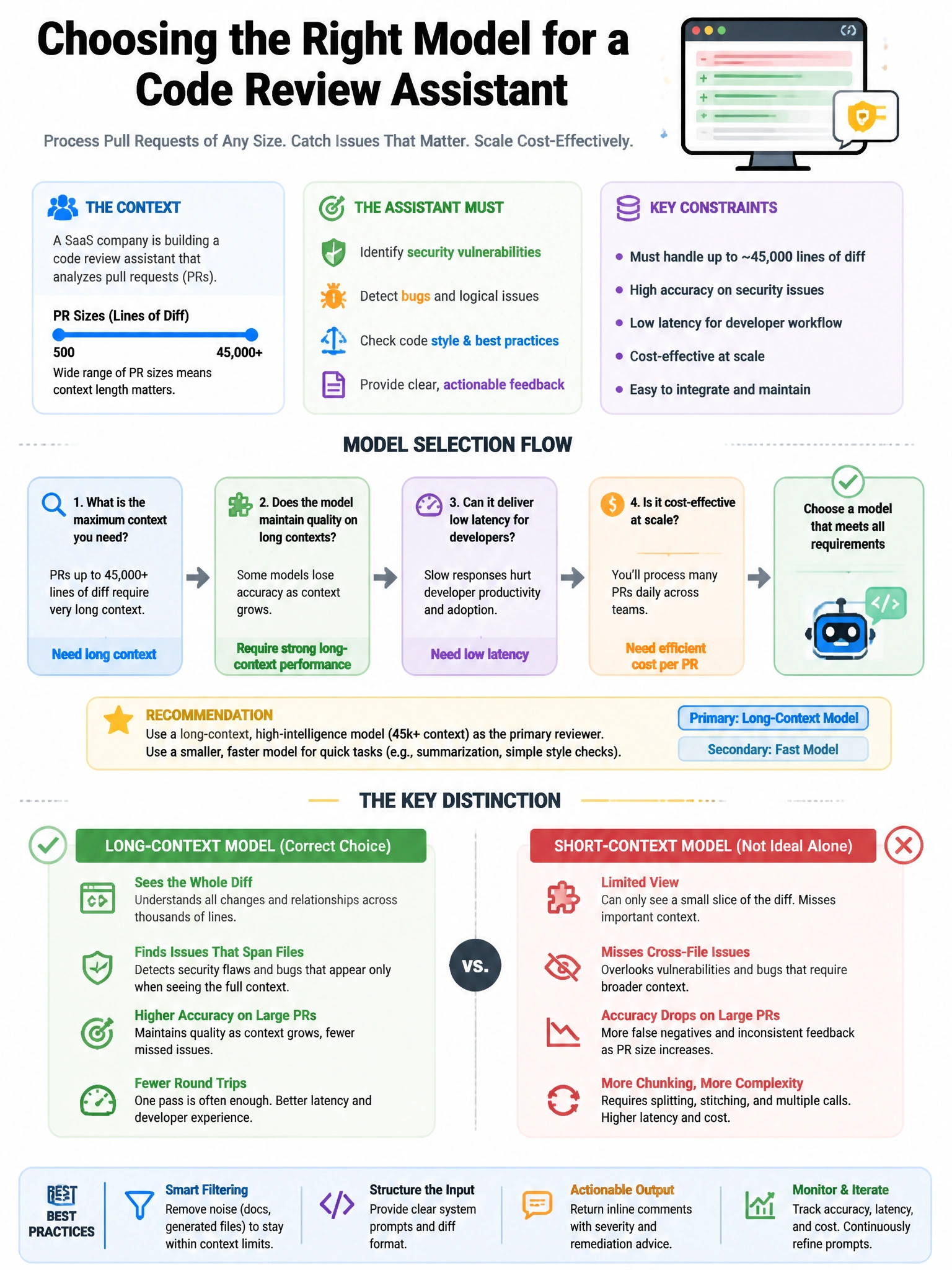 Portrait educational infographic teaching: A SaaS company is evaluating model selection for a code review assistant that processes pull requests. PRs range from 500 to 45,000 lines of diff. The assistant must: identify secu. Show labeled components, decision flow, and the key distinction that makes the correct answer correct. Clean modern diagram style.