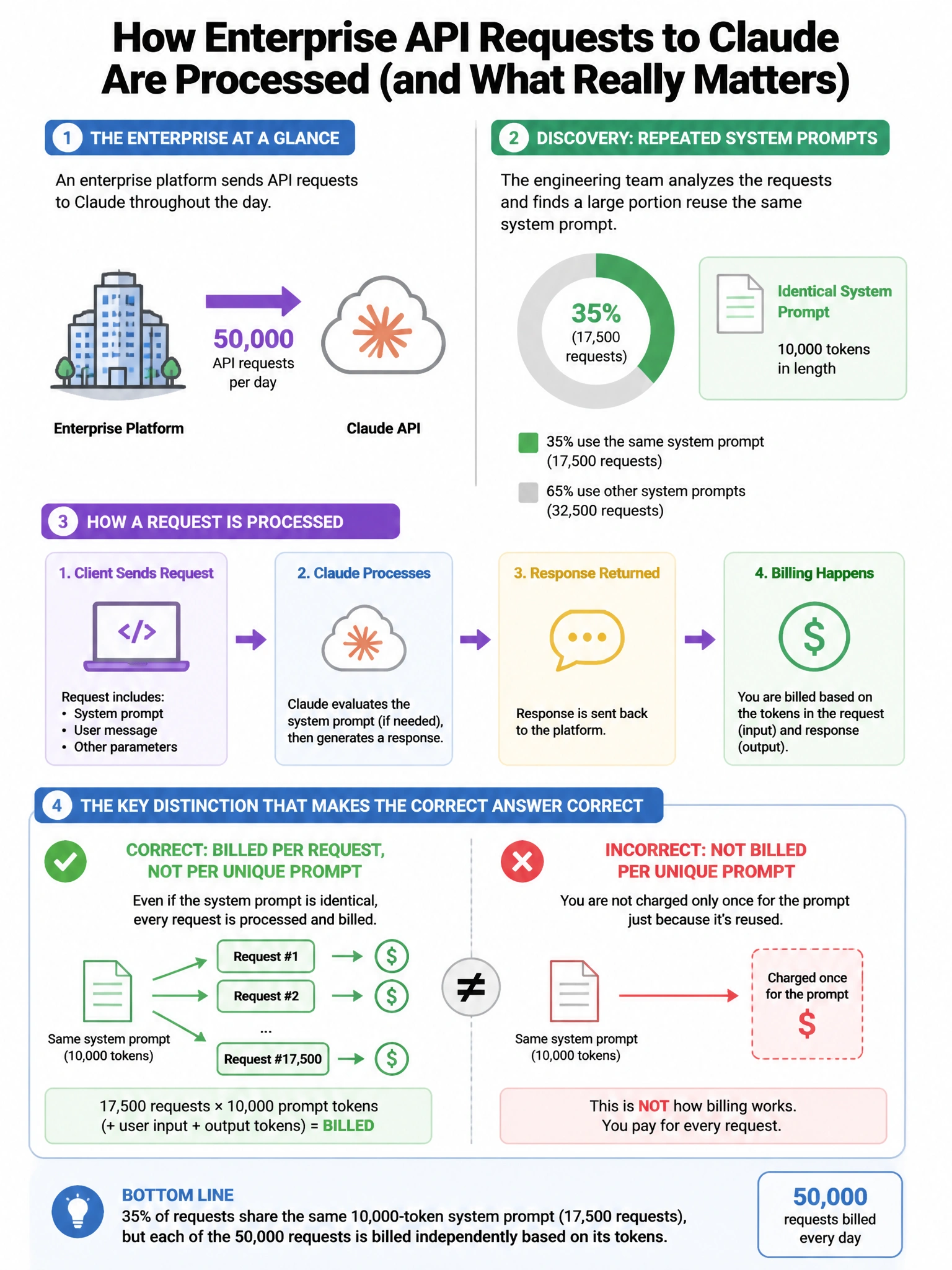 Portrait educational infographic teaching: An enterprise platform processes 50,000 API requests per day to Claude. The engineering team discovers that 35% of these requests have identical system prompts (10,000 tokens each). Show labeled components, decision flow, and the key distinction that makes the correct answer correct. Clean modern diagram style.