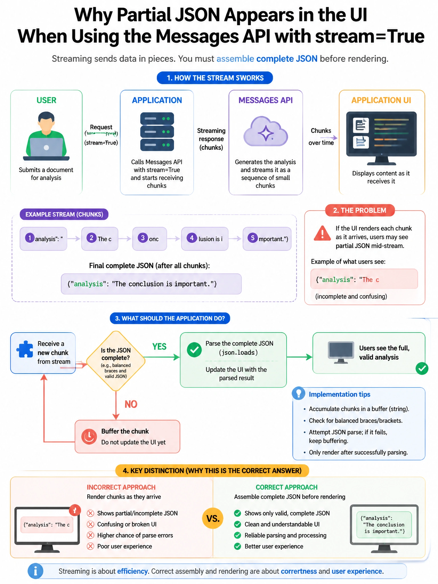 Portrait educational infographic teaching: A streaming document analysis application uses the Messages API with stream=True. Users report that the UI occasionally displays partial JSON mid-stream (e.g., '{"analysis": "The c. Show labeled components, decision flow, and the key distinction that makes the correct answer correct. Clean modern diagram style.