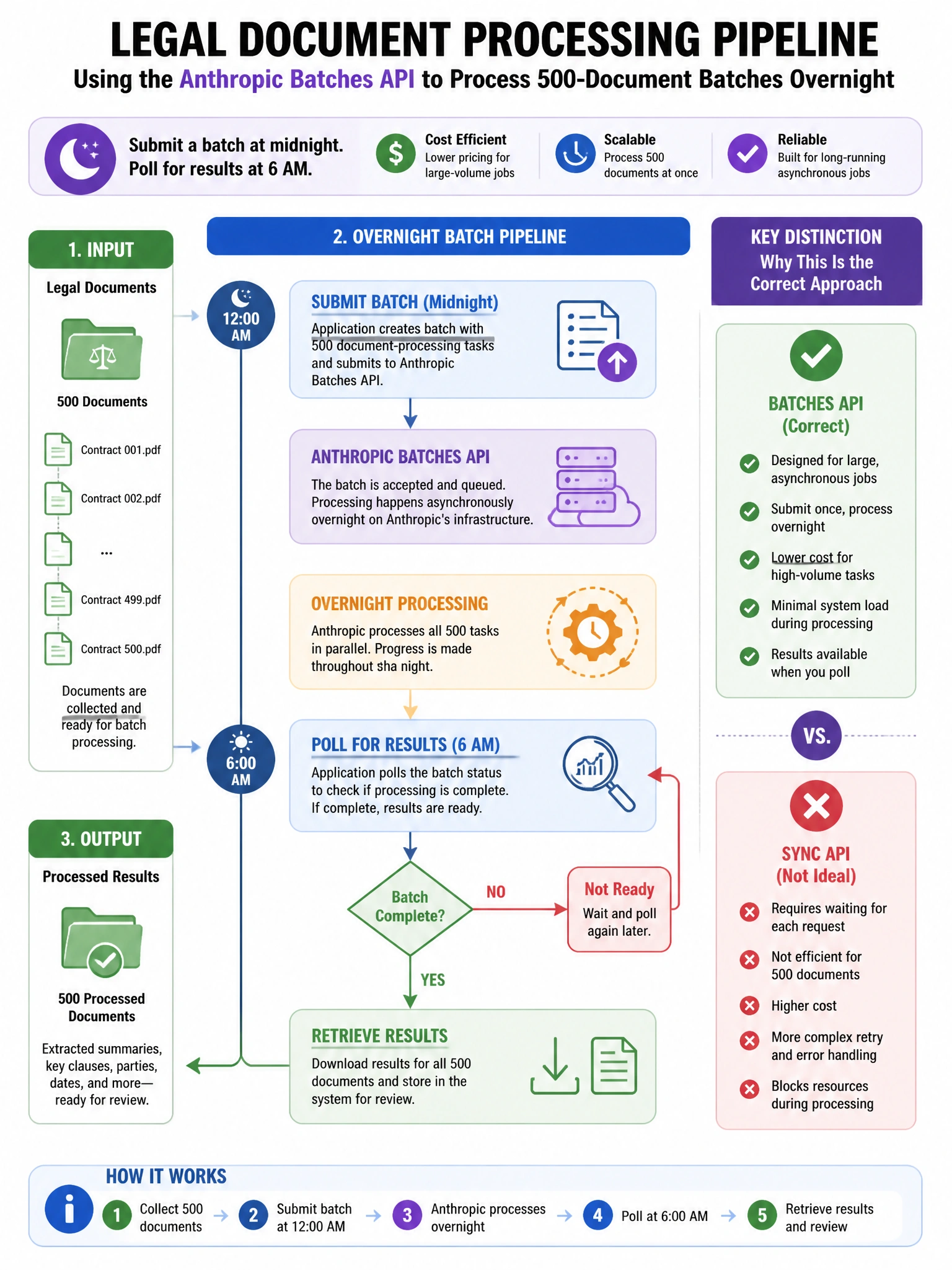Portrait educational infographic teaching: A legal document processing pipeline uses the Anthropic Batches API to process 500-document batches overnight. The system submits a batch at midnight and polls for results at 6 AM.. Show labeled components, decision flow, and the key distinction that makes the correct answer correct. Clean modern diagram style.