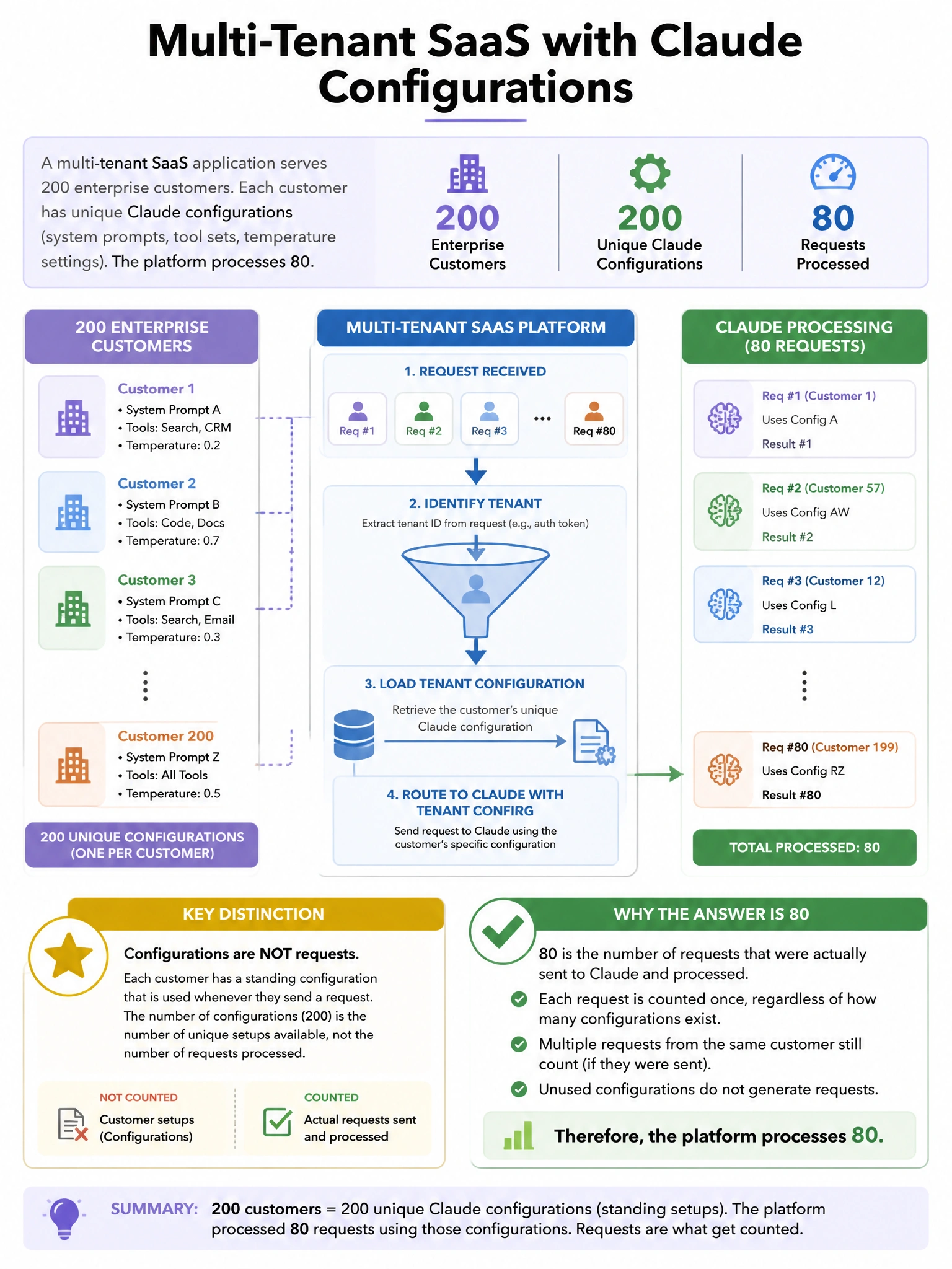 Portrait educational infographic teaching: A multi-tenant SaaS application serves 200 enterprise customers, each with unique Claude configurations (system prompts, tool sets, temperature settings). The platform processes 80. Show labeled components, decision flow, and the key distinction that makes the correct answer correct. Clean modern diagram style.