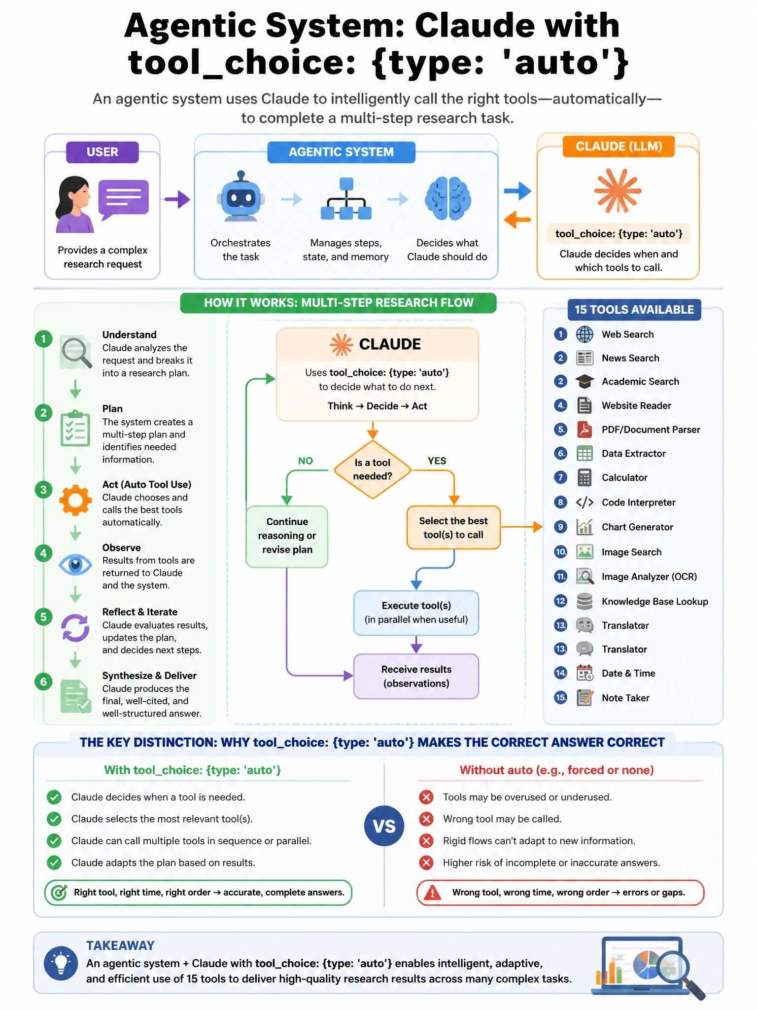 Portrait educational infographic teaching: An agentic system uses Claude with toolchoice: {type: 'auto'} to call a set of 15 tools across a multi-step research task. The system processes a complex user request and Claude c. Show labeled components, decision flow, and the key distinction that makes the correct answer correct. Clean modern diagram style.