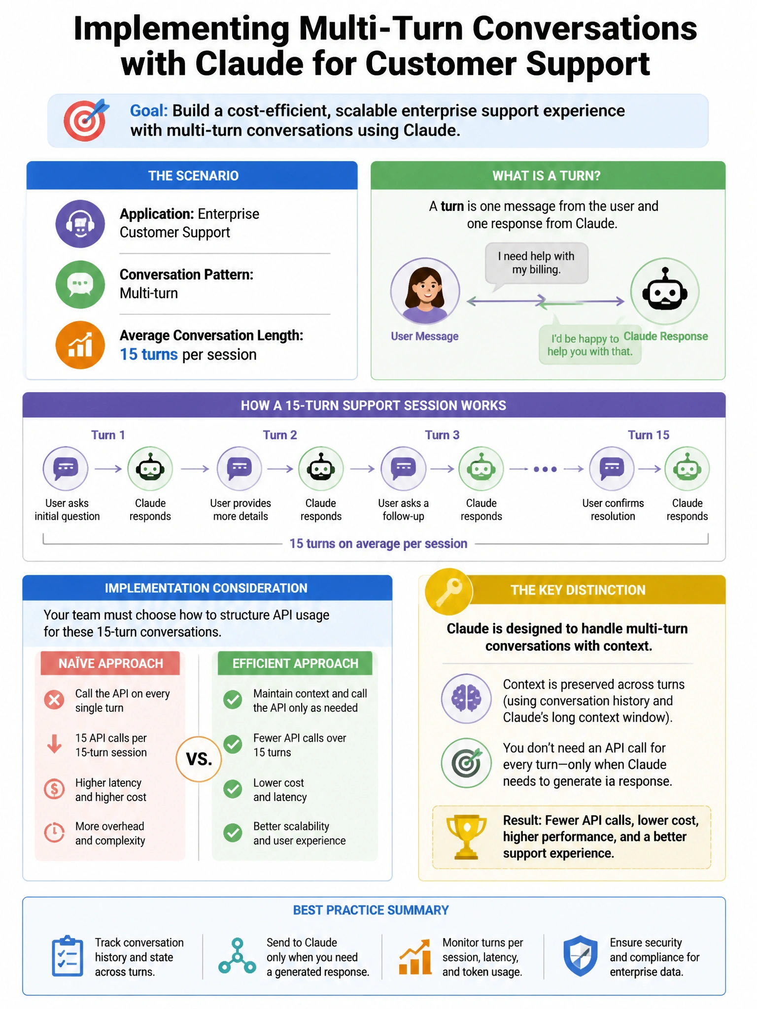 Portrait educational infographic teaching: An enterprise platform needs to implement multi-turn conversation with Claude for a customer support application. Each support session averages 15 turns. The team's initial impleme. Show labeled components, decision flow, and the key distinction that makes the correct answer correct. Clean modern diagram style.