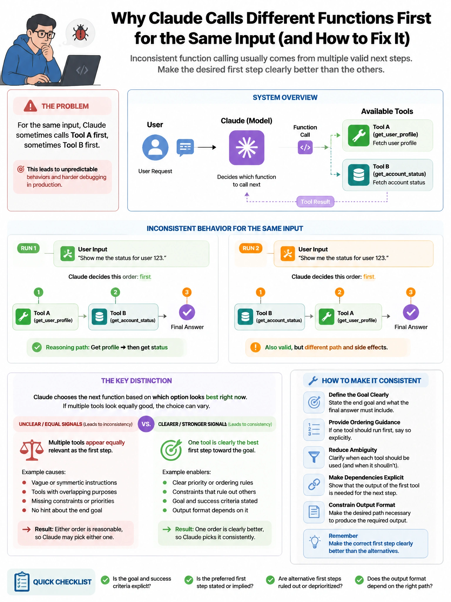 Portrait educational infographic teaching: A developer is debugging a production issue where Claude's function calling behavior is inconsistent. For the same input, Claude sometimes calls tool A first, sometimes tool B firs. Show labeled components, decision flow, and the key distinction that makes the correct answer correct. Clean modern diagram style.