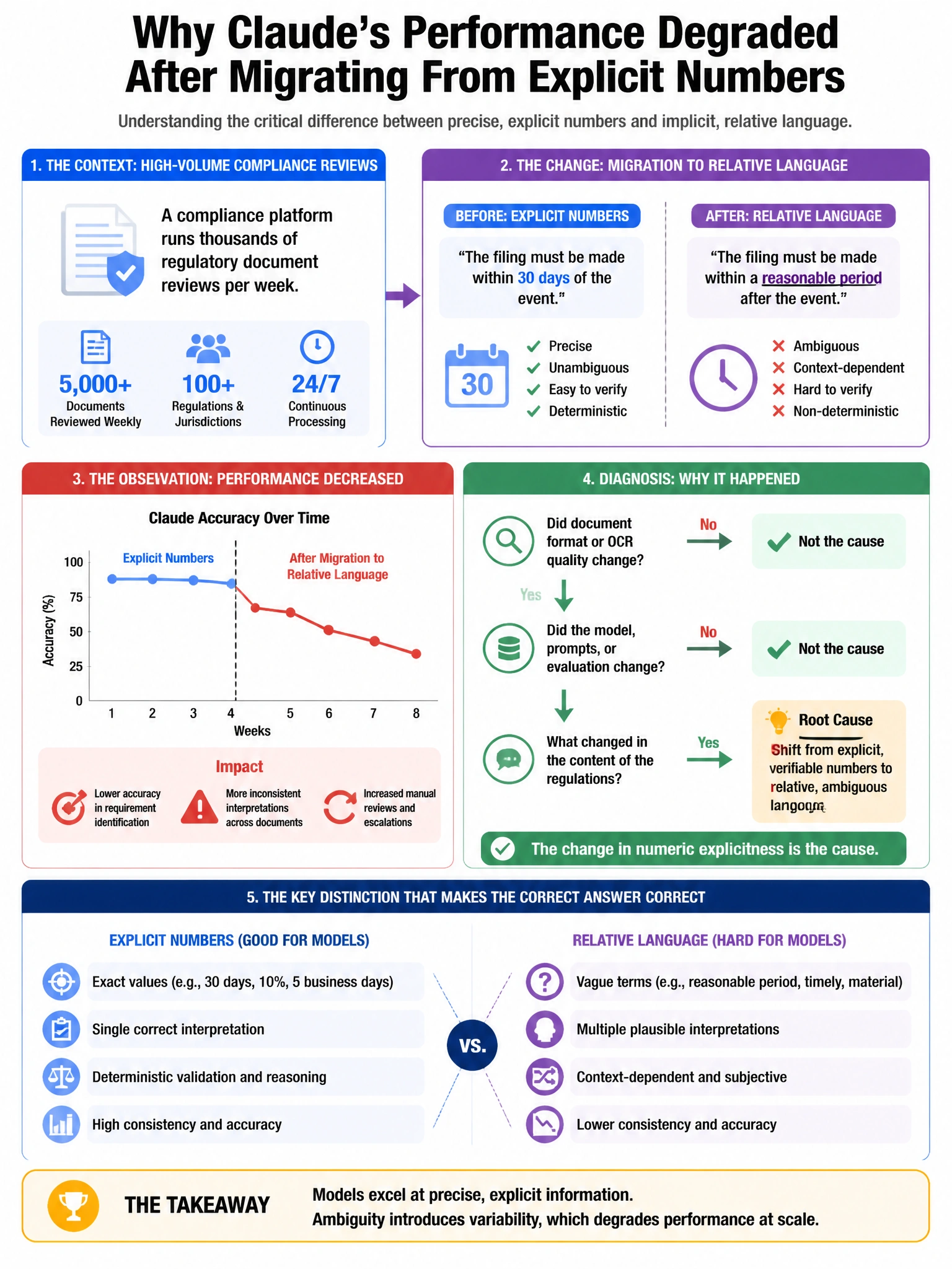 Portrait educational infographic teaching: A compliance platform runs thousands of regulatory document reviews per week. The team observes that Claude's performance degraded significantly after migrating from explicit numbe. Show labeled components, decision flow, and the key distinction that makes the correct answer correct. Clean modern diagram style.