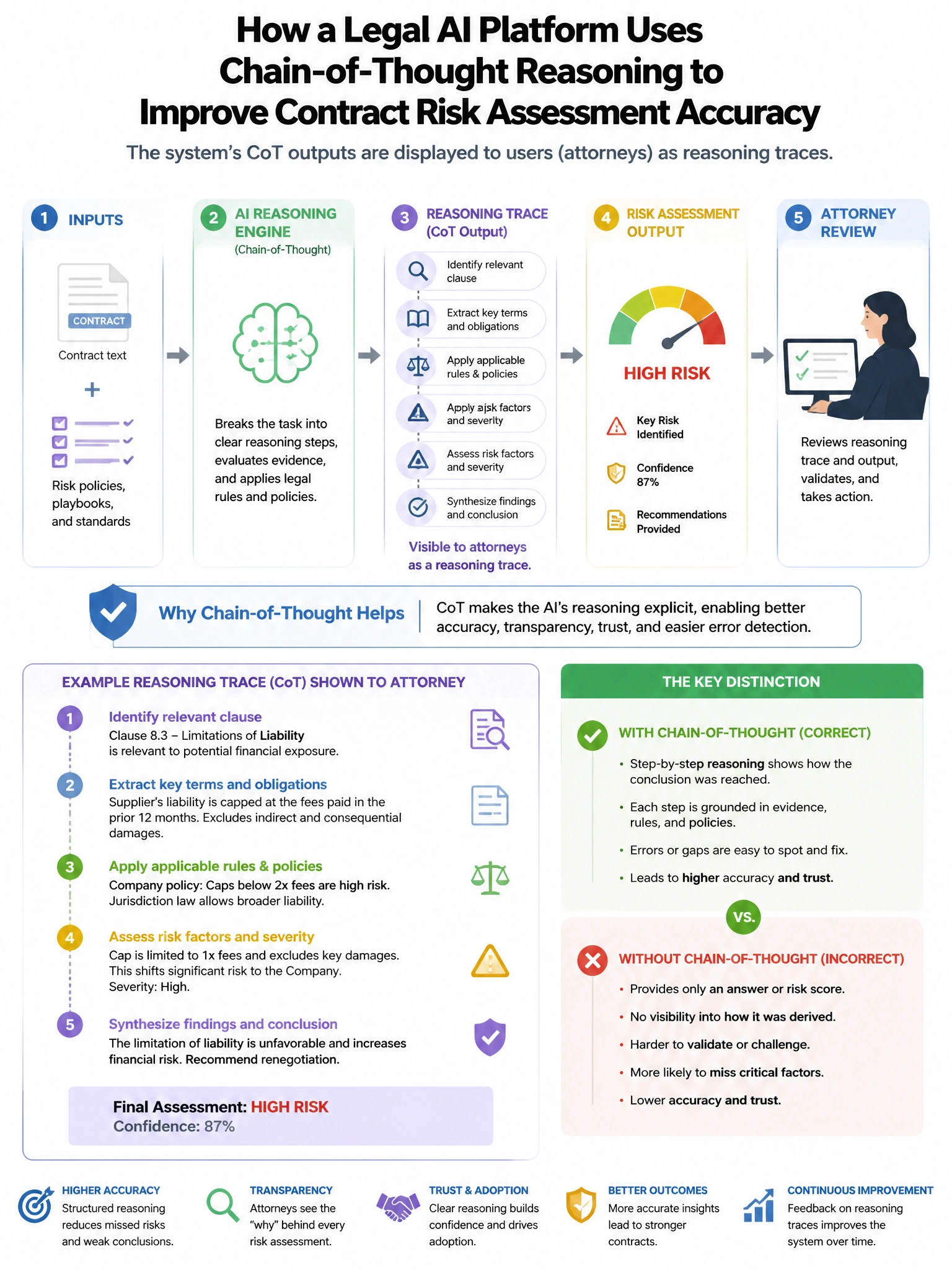 Portrait educational infographic teaching: A legal AI platform uses chain-of-thought reasoning to improve contract risk assessment accuracy. The system's CoT outputs are displayed to users (attorneys) as 'reasoning traces.'. Show labeled components, decision flow, and the key distinction that makes the correct answer correct. Clean modern diagram style.