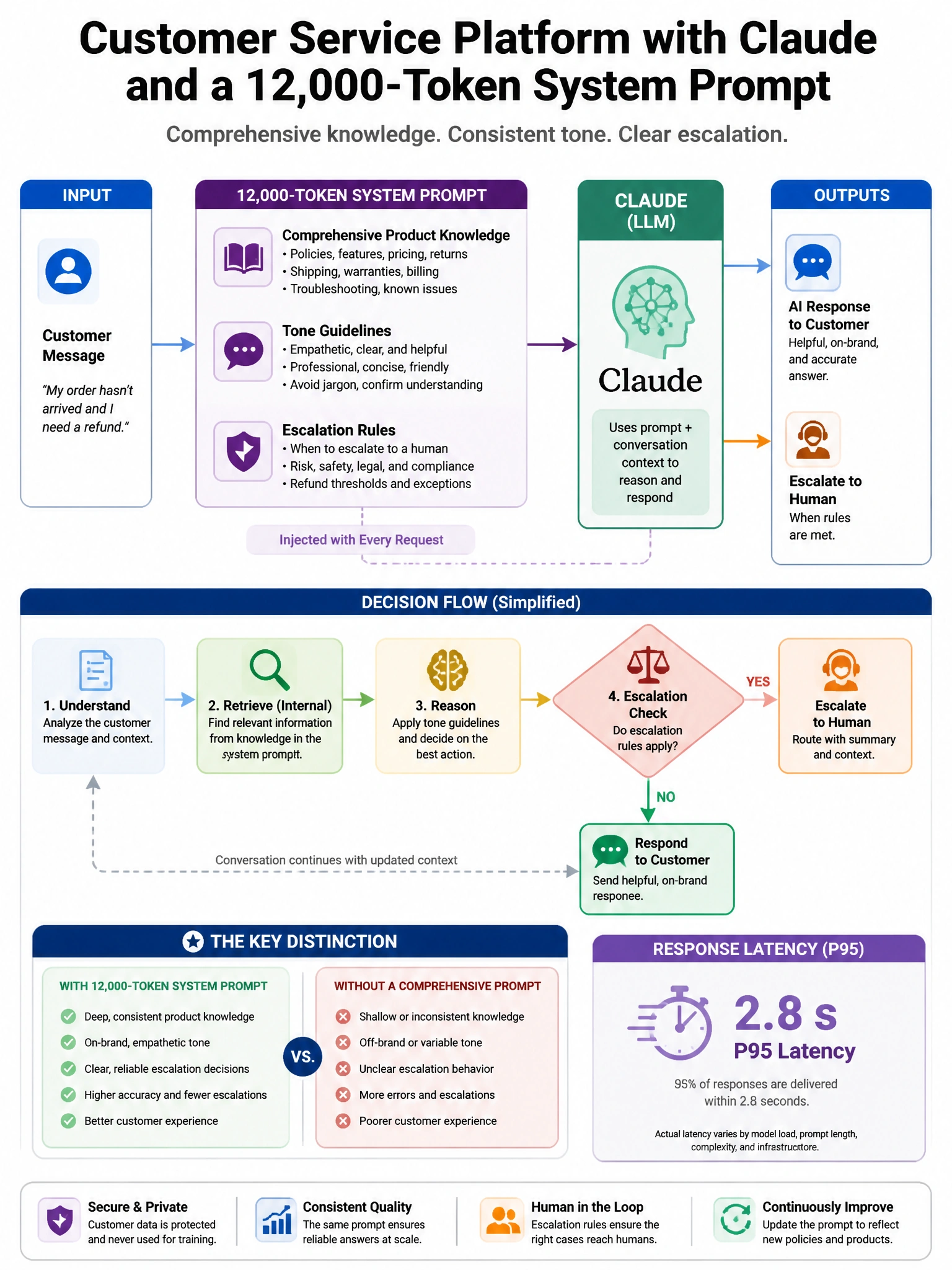 Portrait educational infographic teaching: A customer service platform uses Claude with a 12,000-token system prompt containing comprehensive product knowledge, tone guidelines, and escalation rules. Response latency at P95. Show labeled components, decision flow, and the key distinction that makes the correct answer correct. Clean modern diagram style.