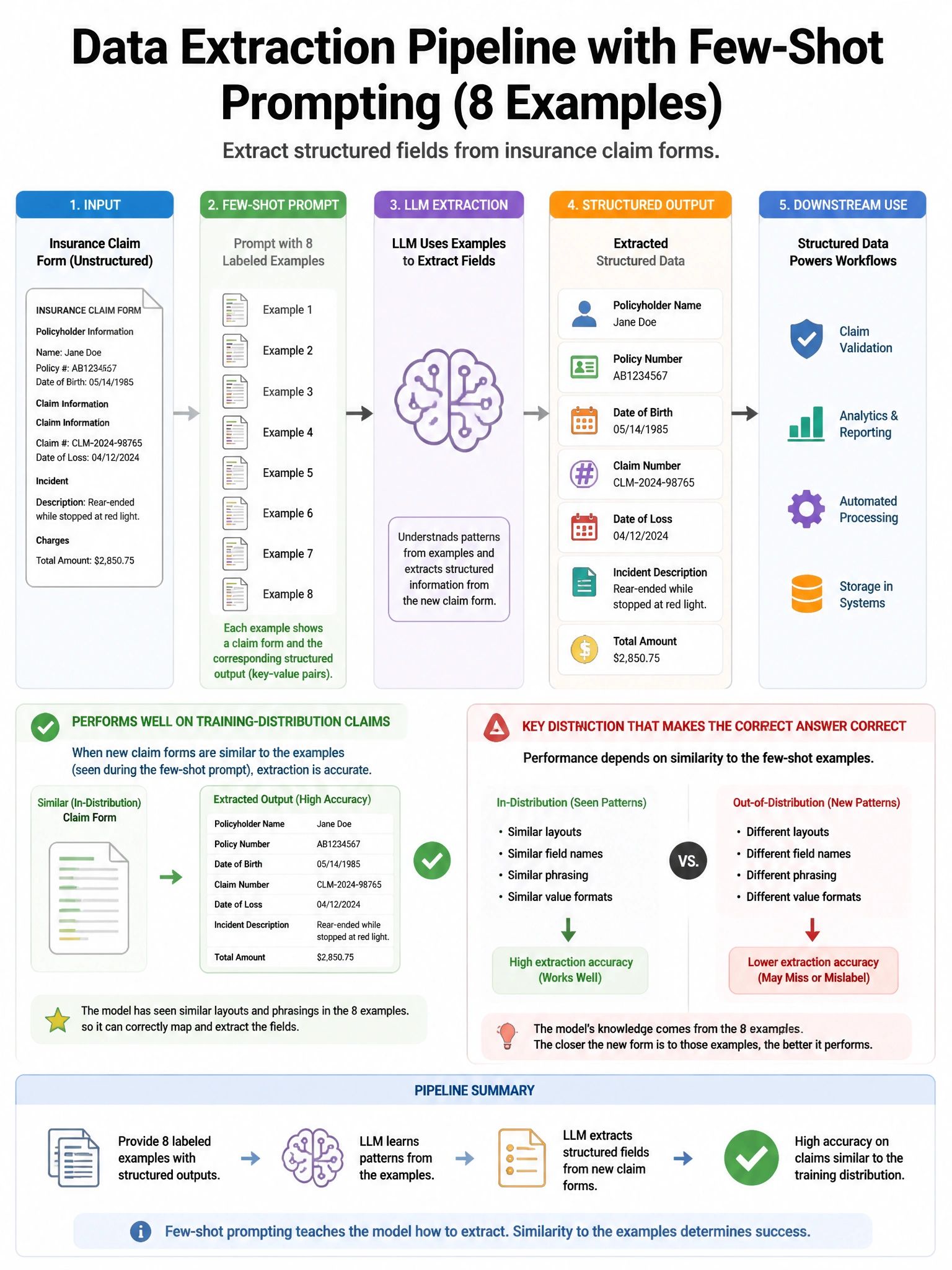 Portrait educational infographic teaching: A data extraction pipeline uses few-shot prompting with 8 examples to extract structured fields from insurance claim forms. The system performs well on training-distribution claims. Show labeled components, decision flow, and the key distinction that makes the correct answer correct. Clean modern diagram style.