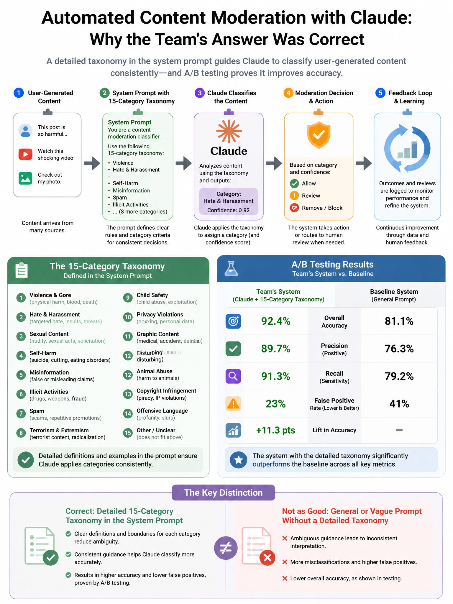 Portrait educational infographic teaching: An automated content moderation system uses Claude to classify user-generated content. The system prompt establishes a detailed 15-category taxonomy. During A/B testing, a team dis. Show labeled components, decision flow, and the key distinction that makes the correct answer correct. Clean modern diagram style.