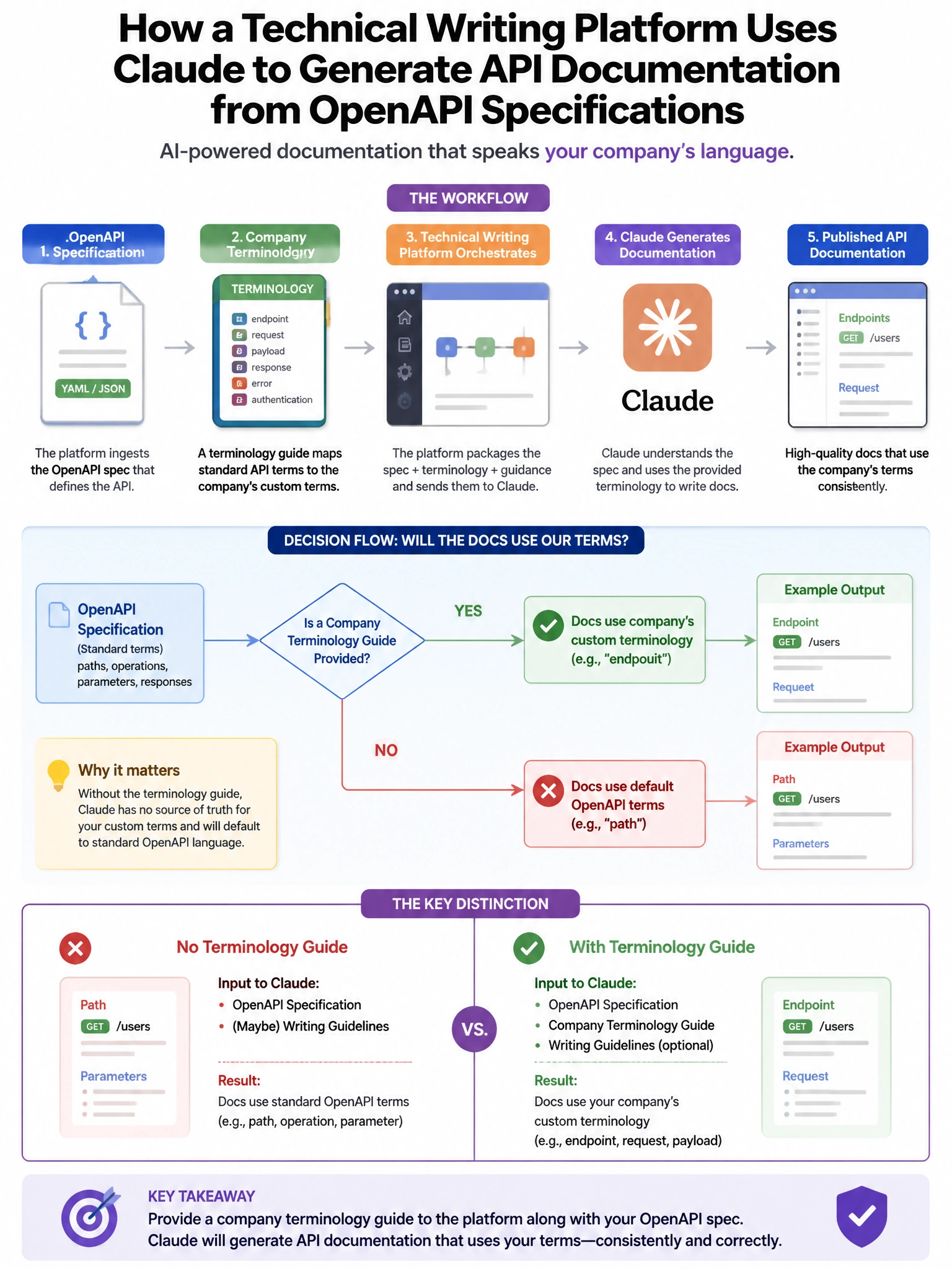 Portrait educational infographic teaching: A technical writing platform uses Claude to generate API documentation from OpenAPI specifications. The generated docs must use the company's custom terminology (e.g., 'endpoint' m. Show labeled components, decision flow, and the key distinction that makes the correct answer correct. Clean modern diagram style.