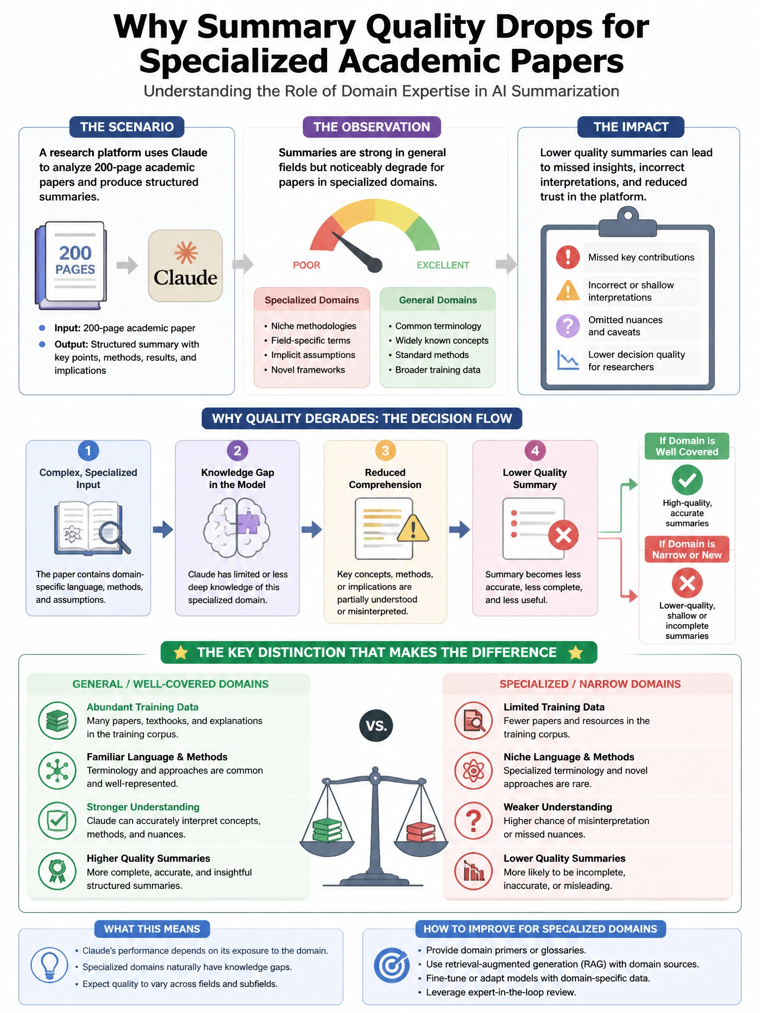 Portrait educational infographic teaching: A research platform needs Claude to analyze 200-page academic papers and produce structured summaries. The team notices that summary quality degrades for papers in specialized doma. Show labeled components, decision flow, and the key distinction that makes the correct answer correct. Clean modern diagram style.