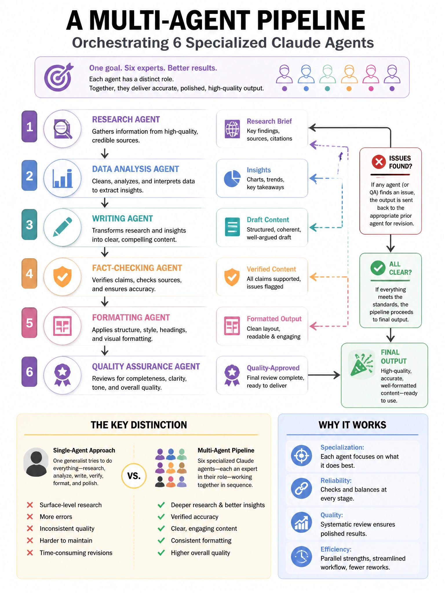 Portrait educational infographic teaching: A multi-agent pipeline orchestrates 6 specialized Claude agents: a research agent, a data analysis agent, a writing agent, a fact-checking agent, a formatting agent, and a quality . Show labeled components, decision flow, and the key distinction that makes the correct answer correct. Clean modern diagram style.