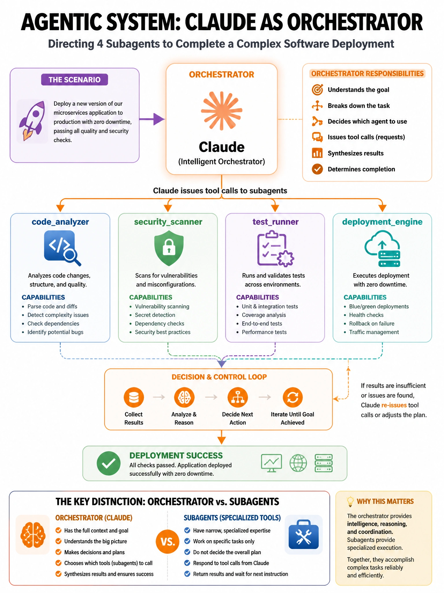 Portrait educational infographic teaching: An agentic system uses Claude as an orchestrator directing 4 subagents to complete a complex software deployment task. The orchestrator issues tool calls to: codeanalyzer, securit. Show labeled components, decision flow, and the key distinction that makes the correct answer correct. Clean modern diagram style.