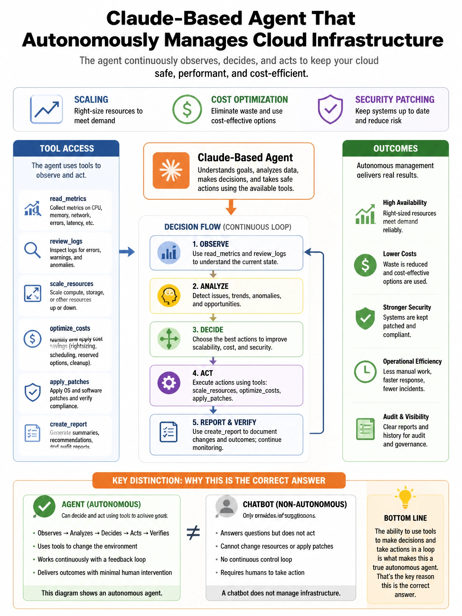 Portrait educational infographic teaching: A company builds a Claude-based agent that autonomously manages cloud infrastructure (scaling, cost optimization, security patching). The agent has tool access to: readmetrics, re. Show labeled components, decision flow, and the key distinction that makes the correct answer correct. Clean modern diagram style.